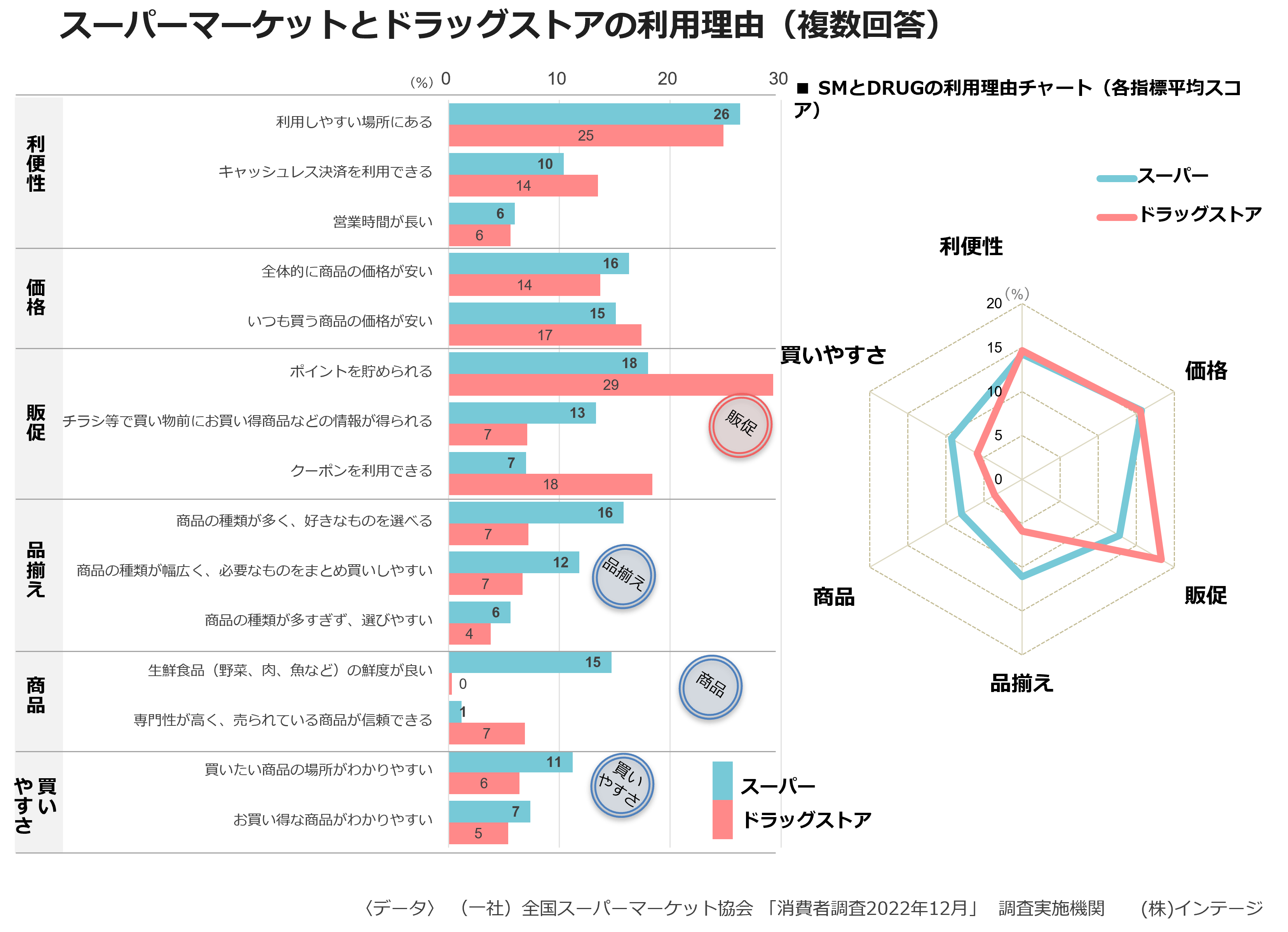 スーパーマーケットとドラッグストアの利用理由(複数回答)