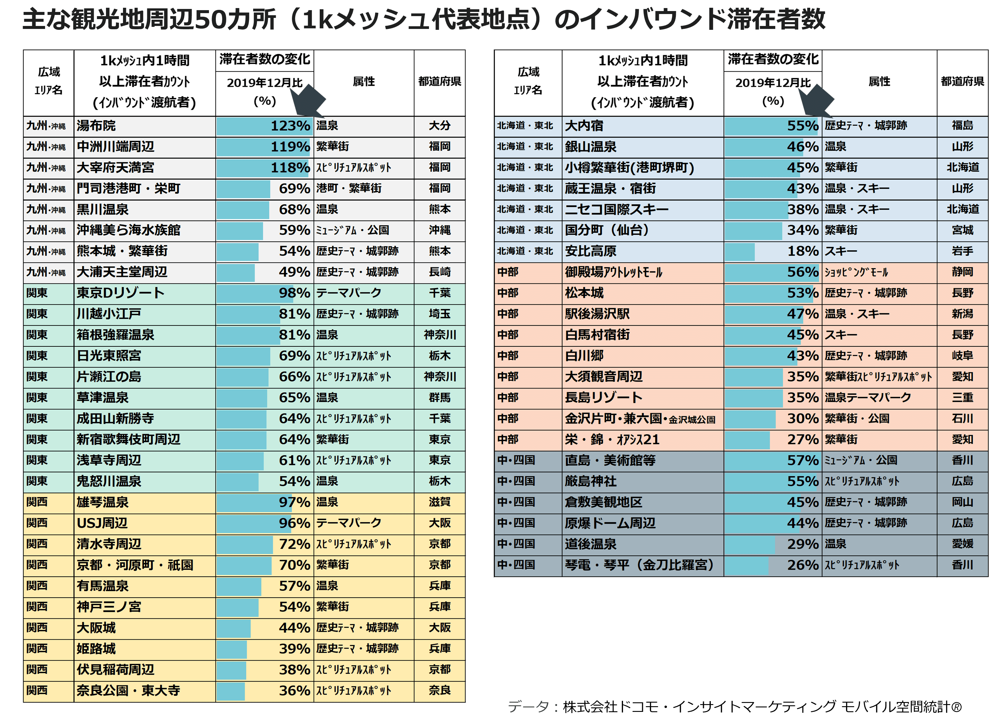 主な観光地周辺50カ所(1kメッシュ代表地点)のインバウンド滞在者数