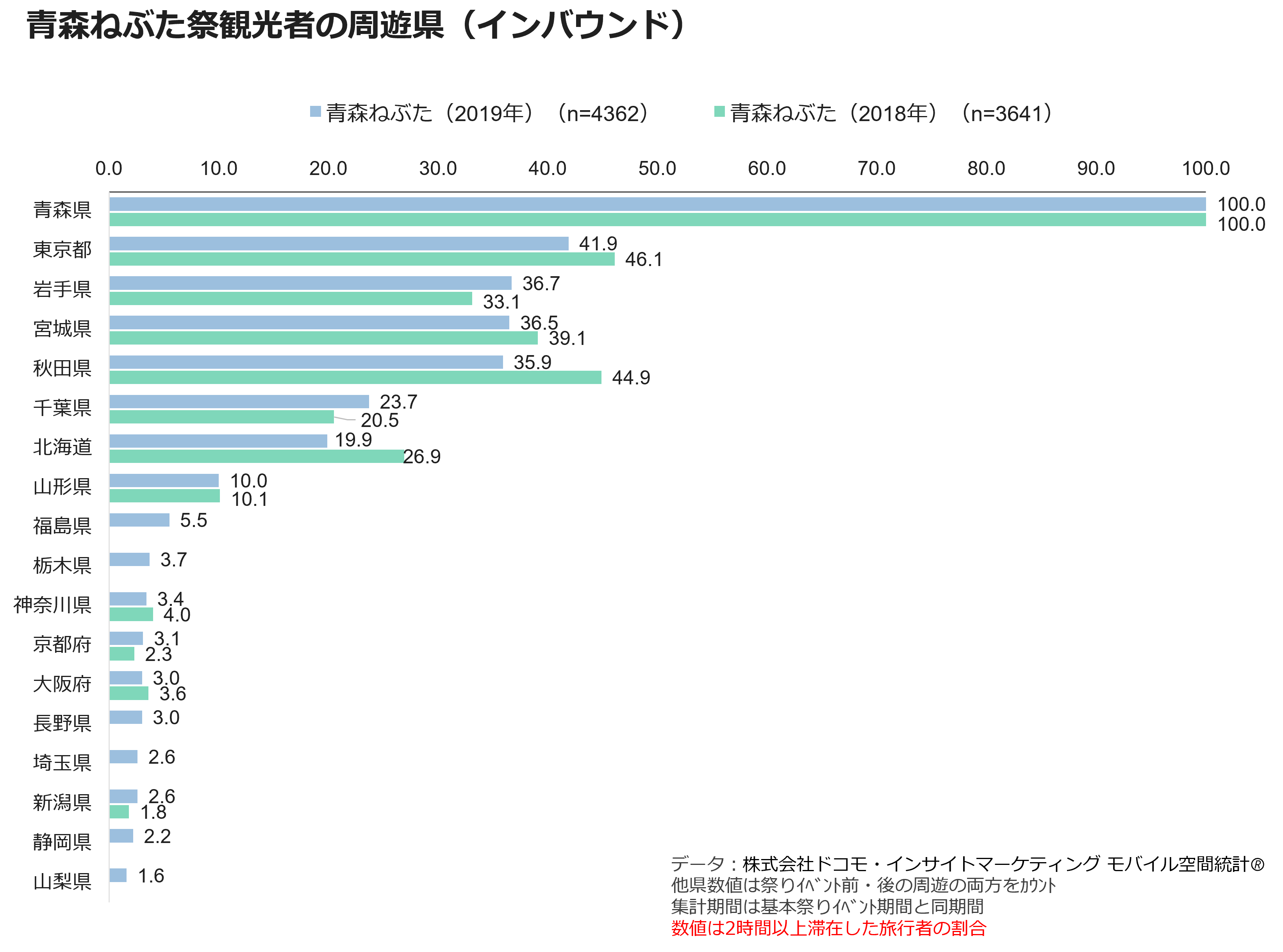 青森ねぶた祭観光者の周遊県(インバウンド)