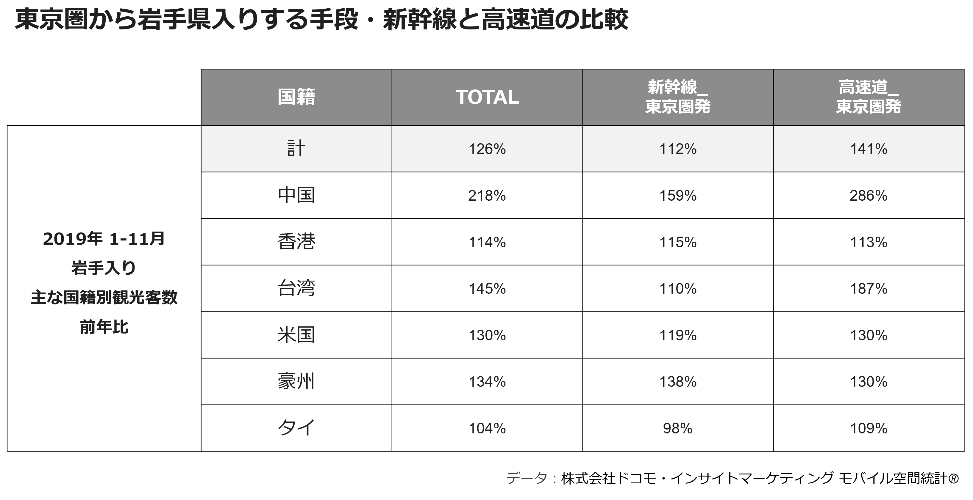 東京圏から岩手県入りする手段・新幹線と高速道の比較