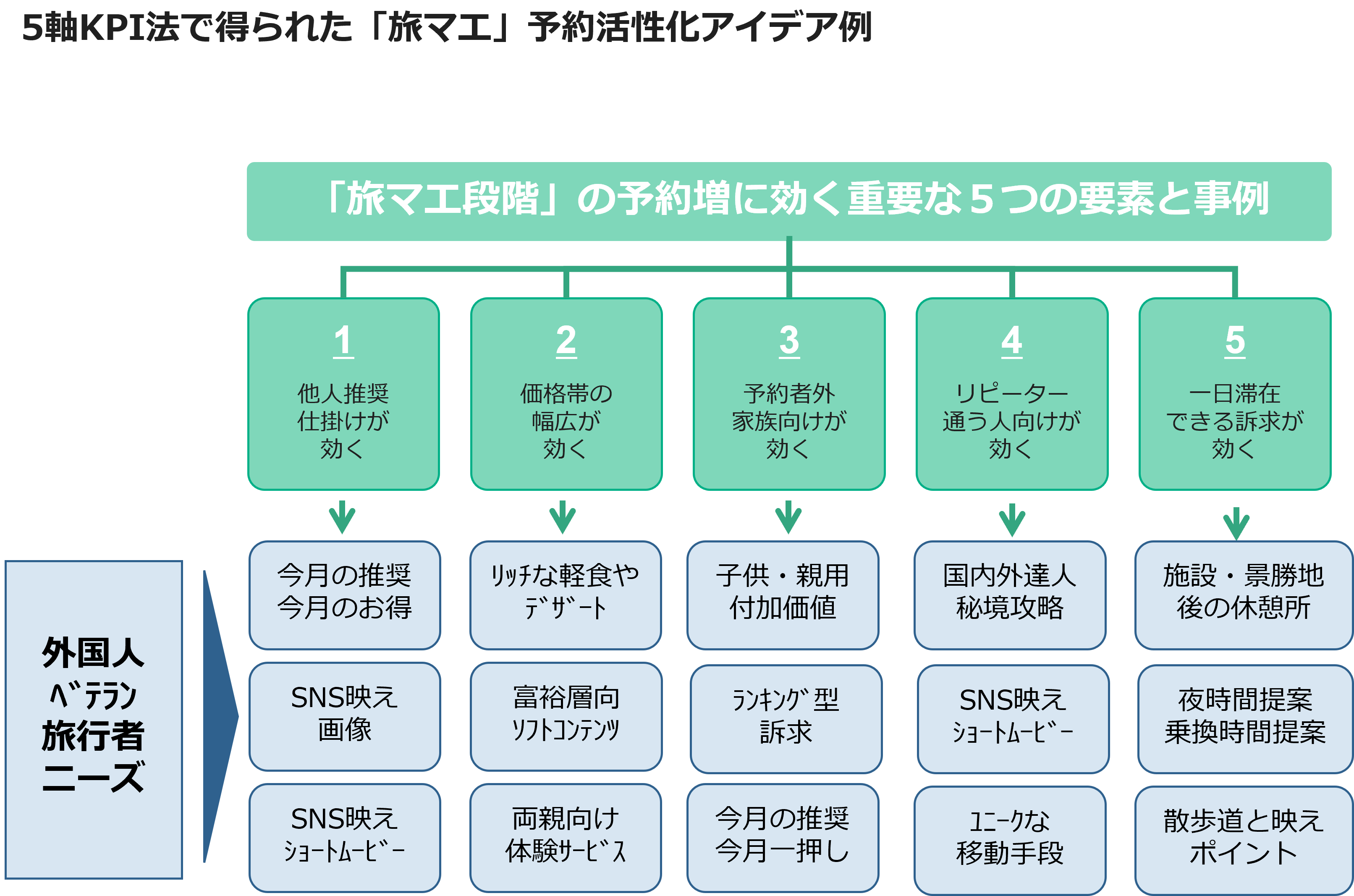 5軸KPI法で得られた「旅マエ」予約活性化アイデア例