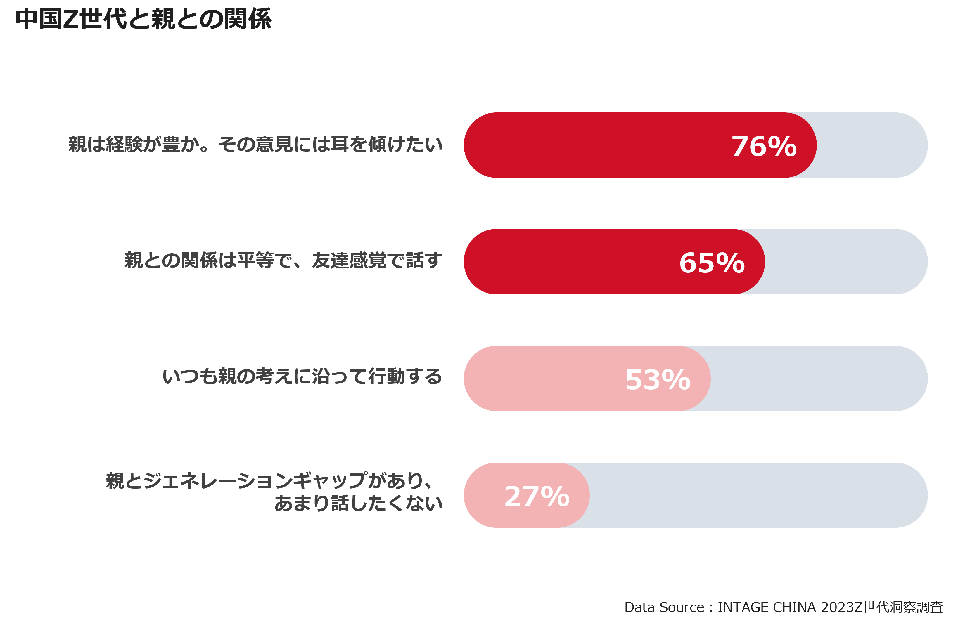 中国Z世代と親との関係