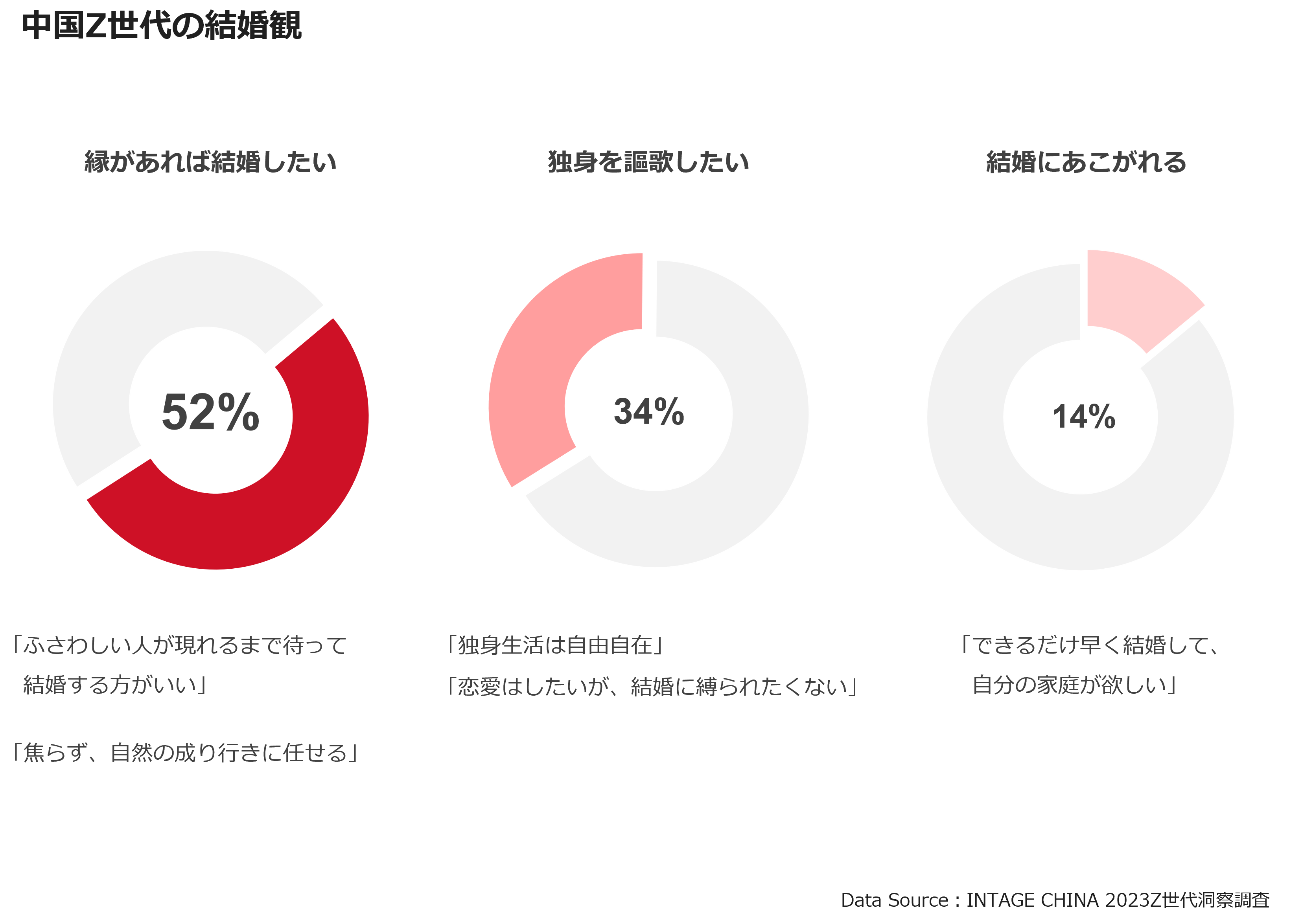 中国Z世代の結婚観