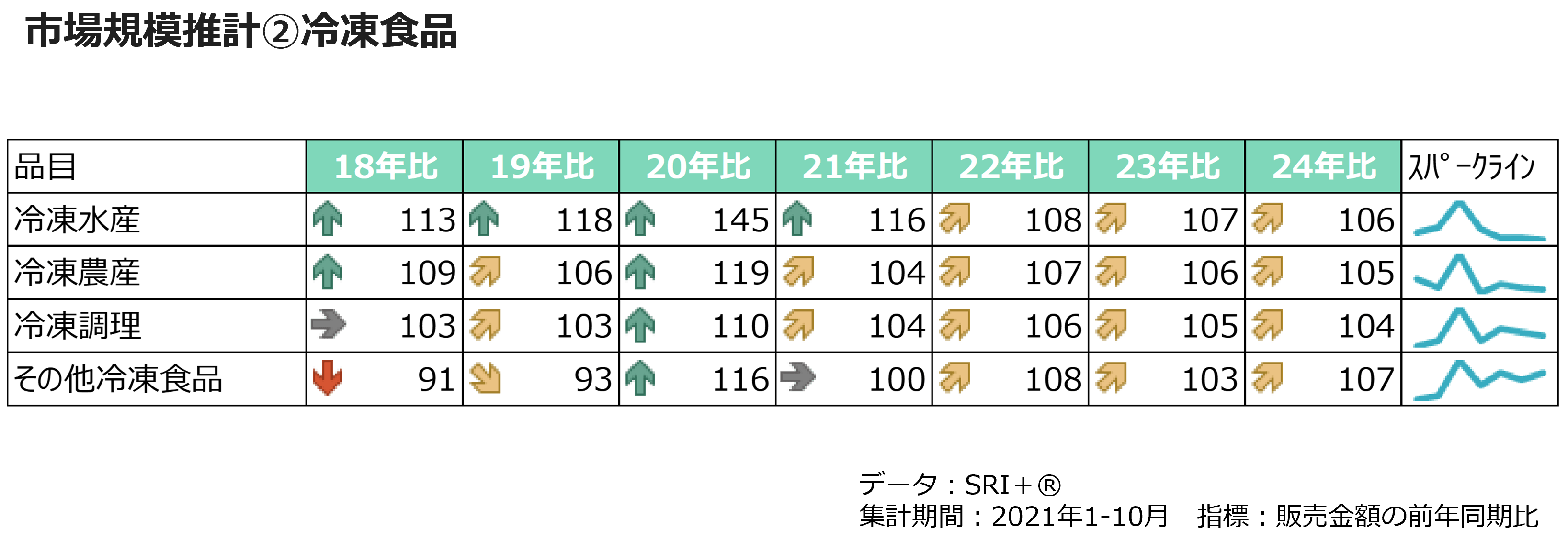 市場規模推計➁冷凍食品