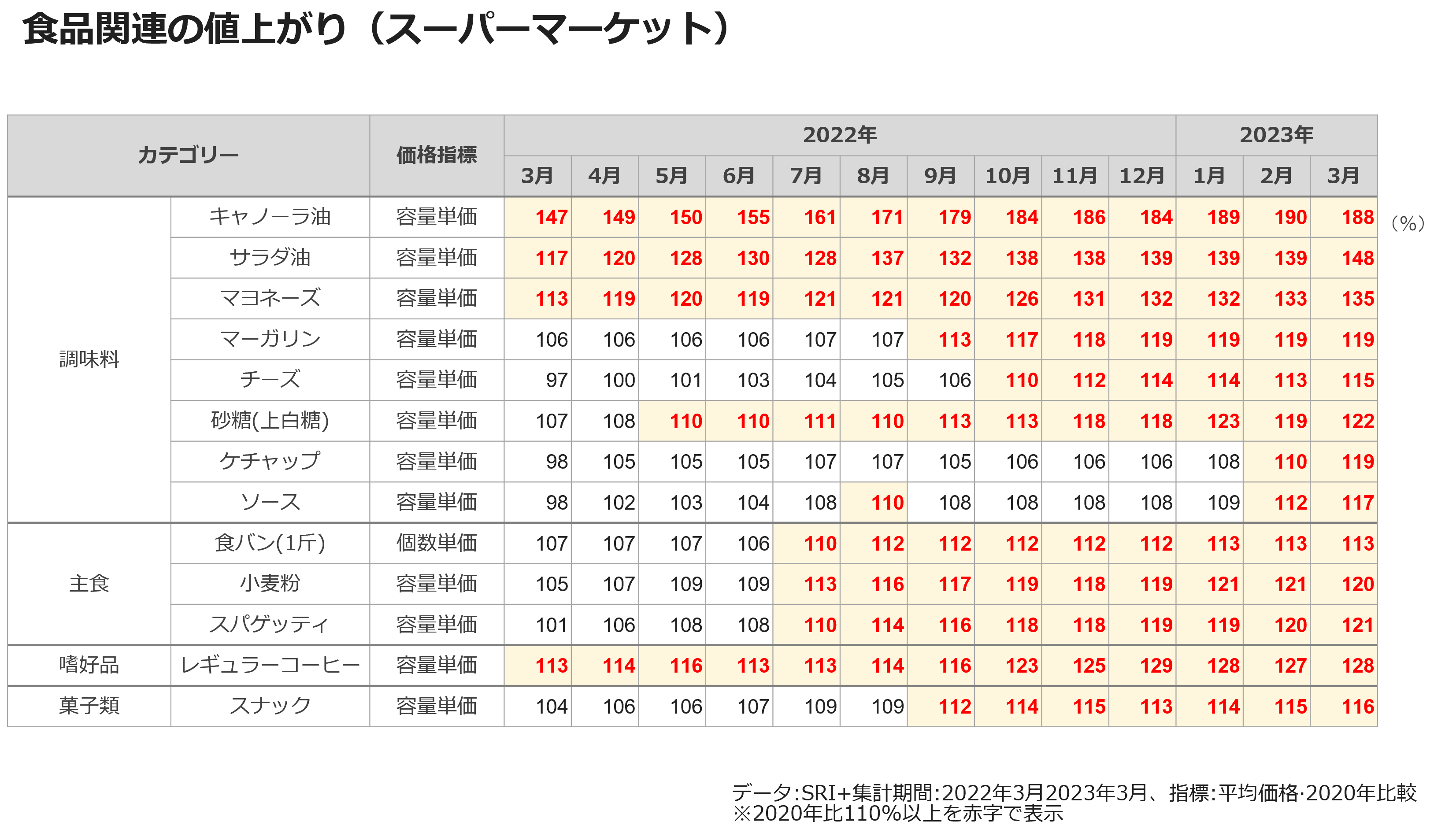 食品関連の値上がり(スーパーマーケット)