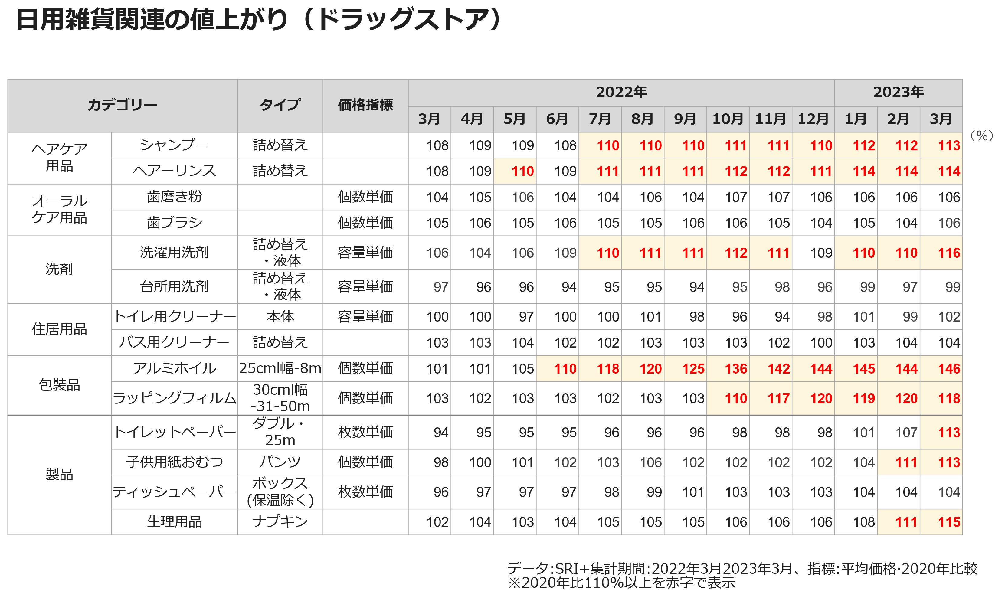 日用雑貨関連の値上がり(ドラッグストア)