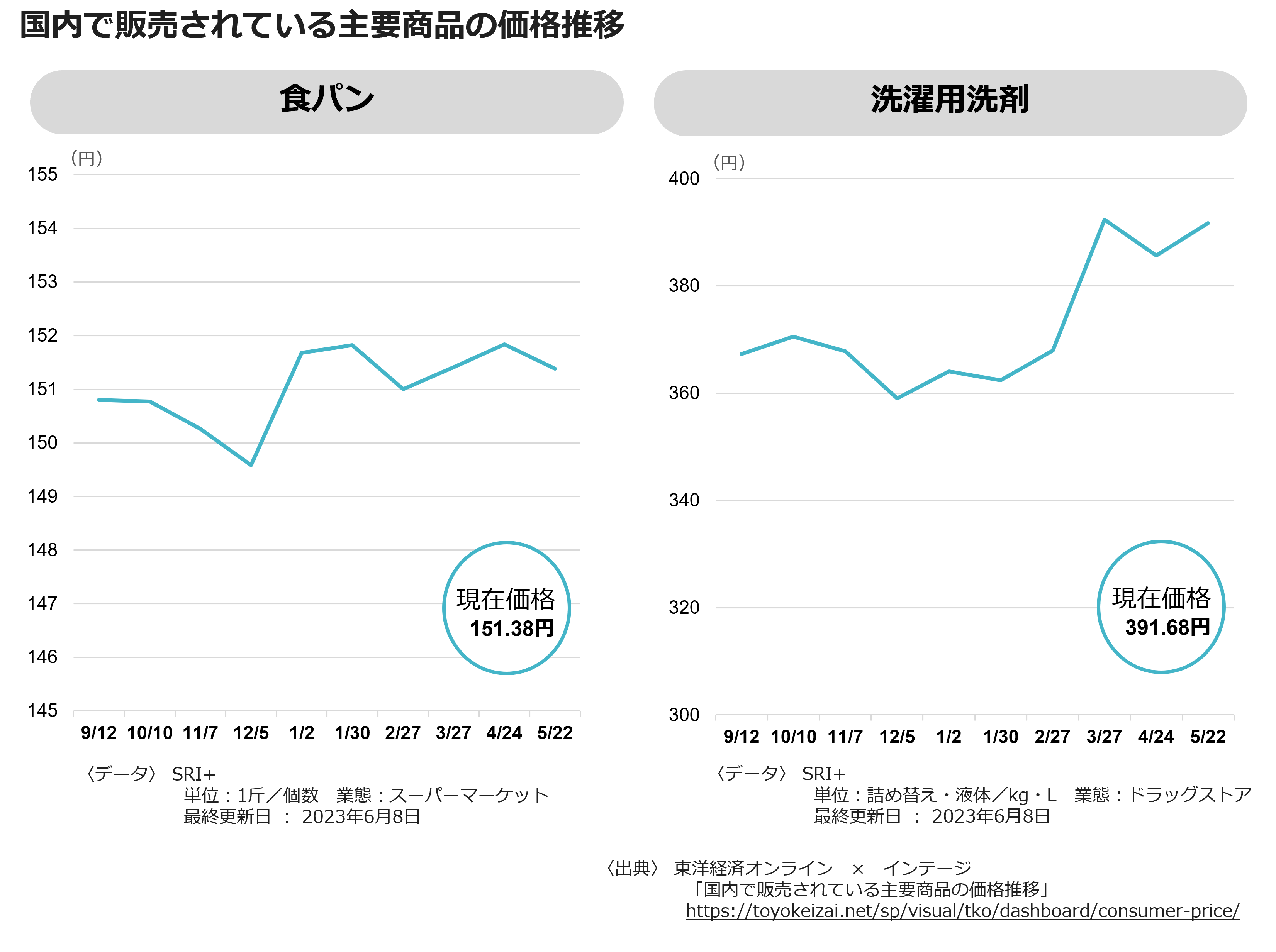 国内で販売されている主要商品の価格推移