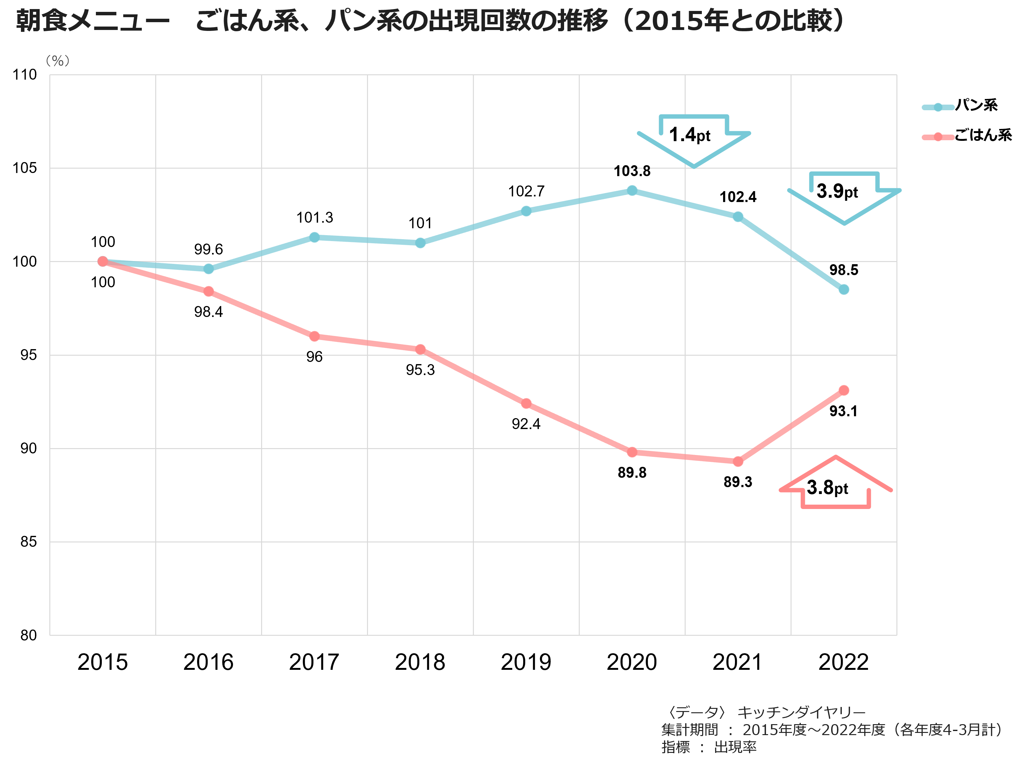 朝食メニュー ごはん系、パン系の出現回数の推移(2015年との比較