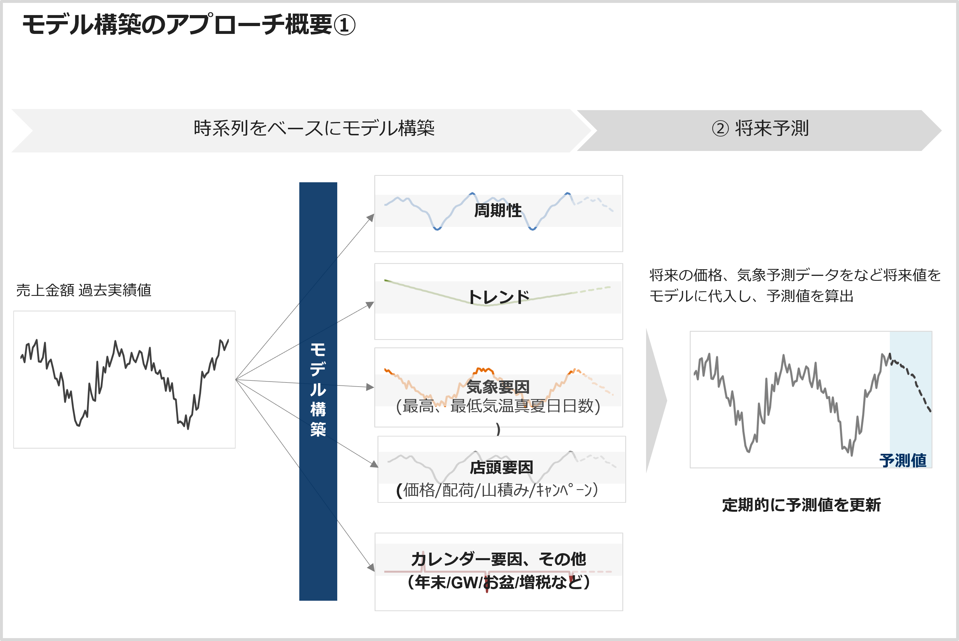 モデル構築のアプローチ概要①