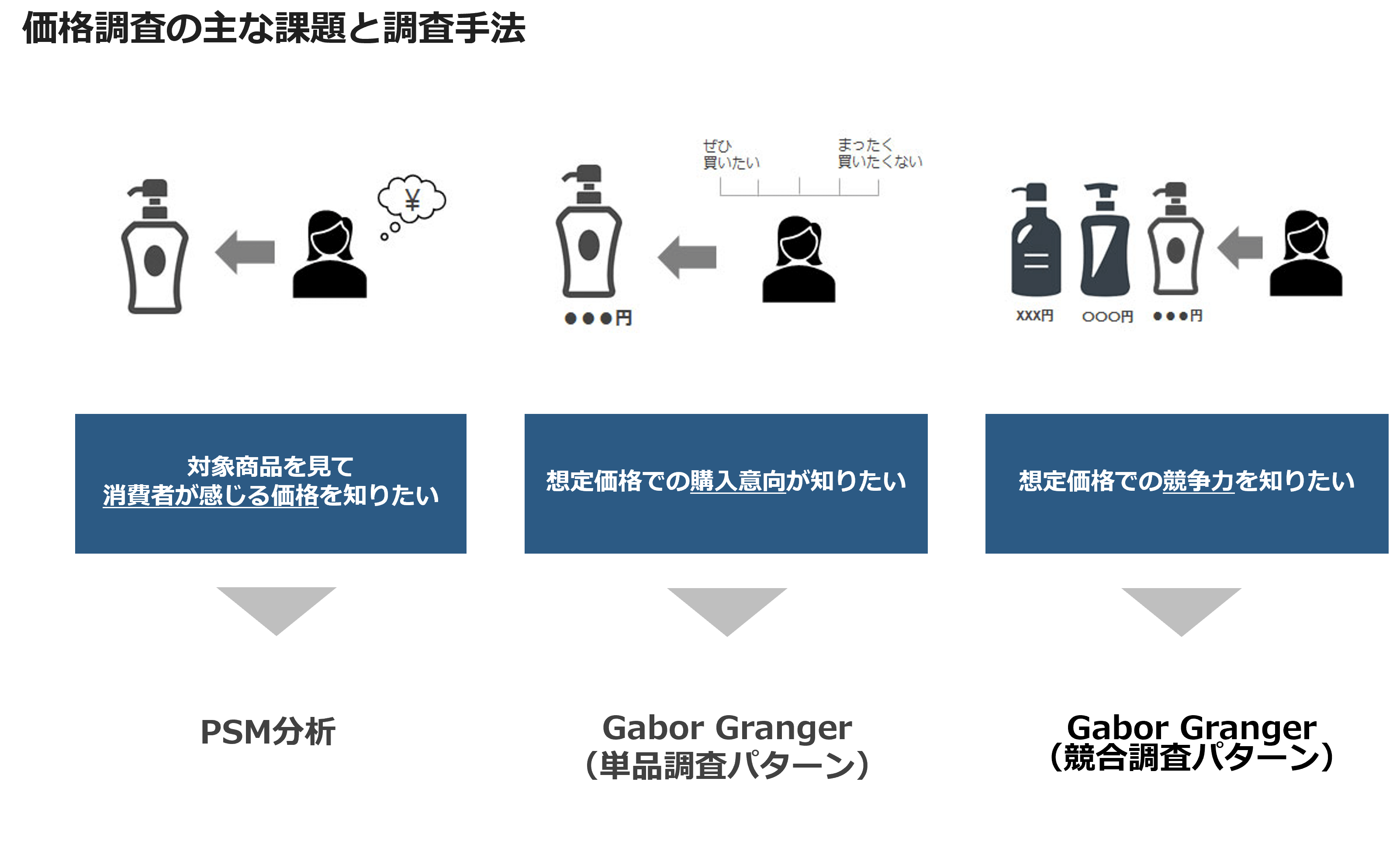 価格調査の主な課題と調査手法