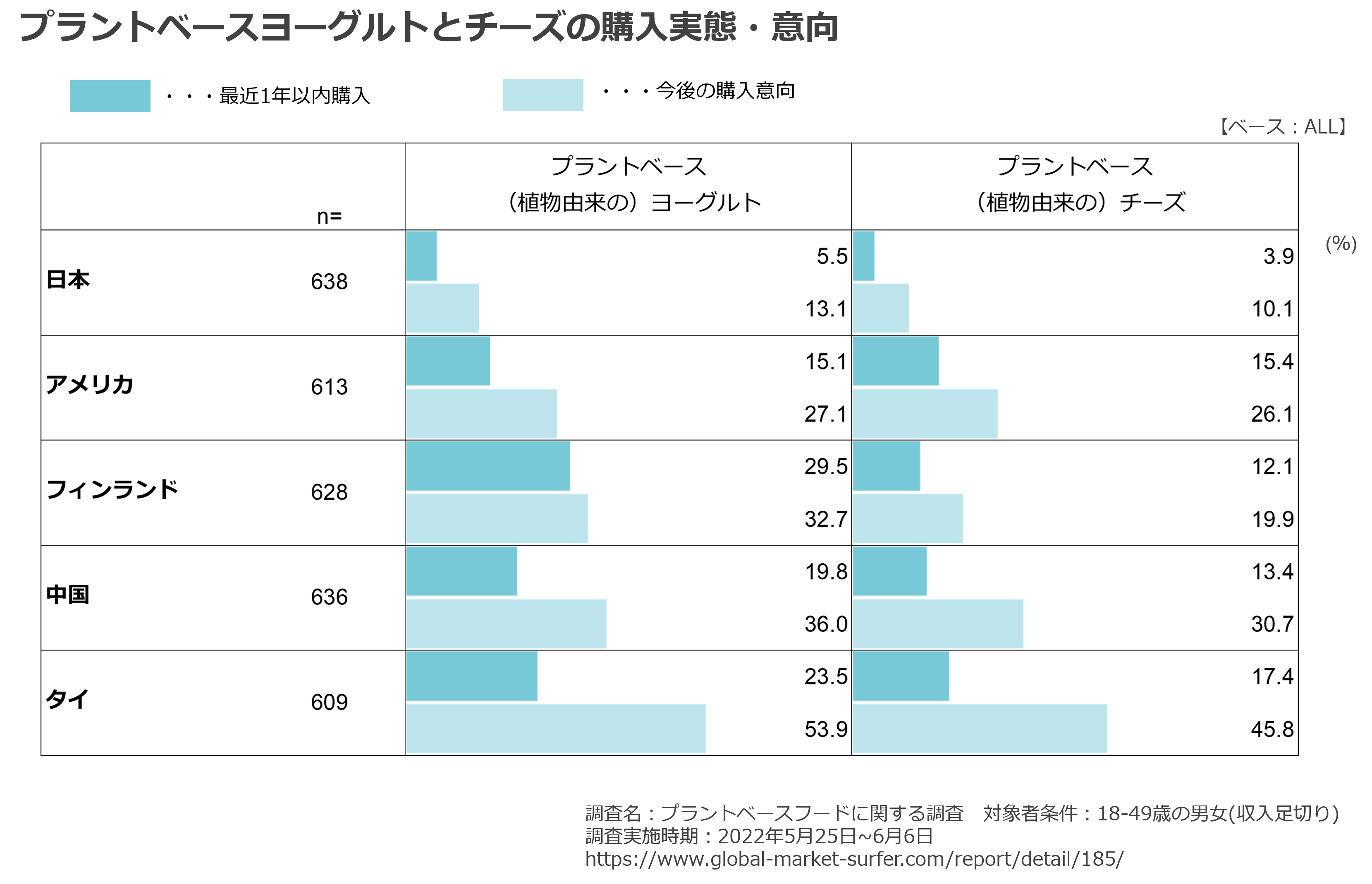 ブラントベースヨーグルトとチーズの購入実態・意向