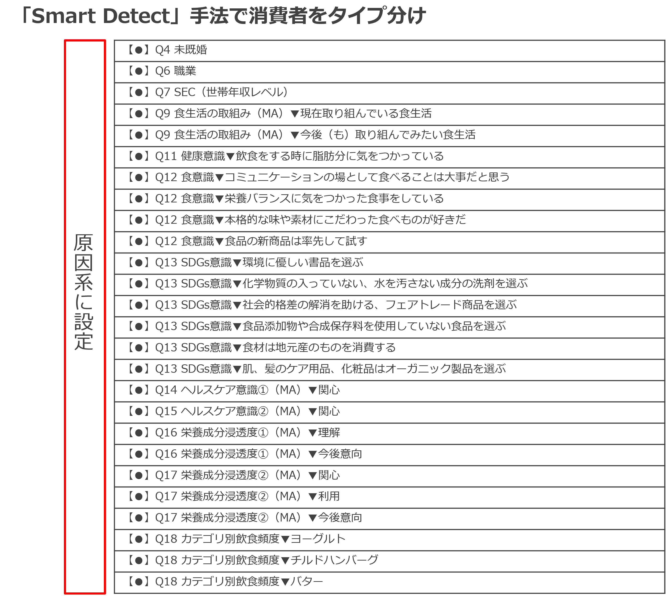 「Smart Detect」手法で消費者をタイプ分け