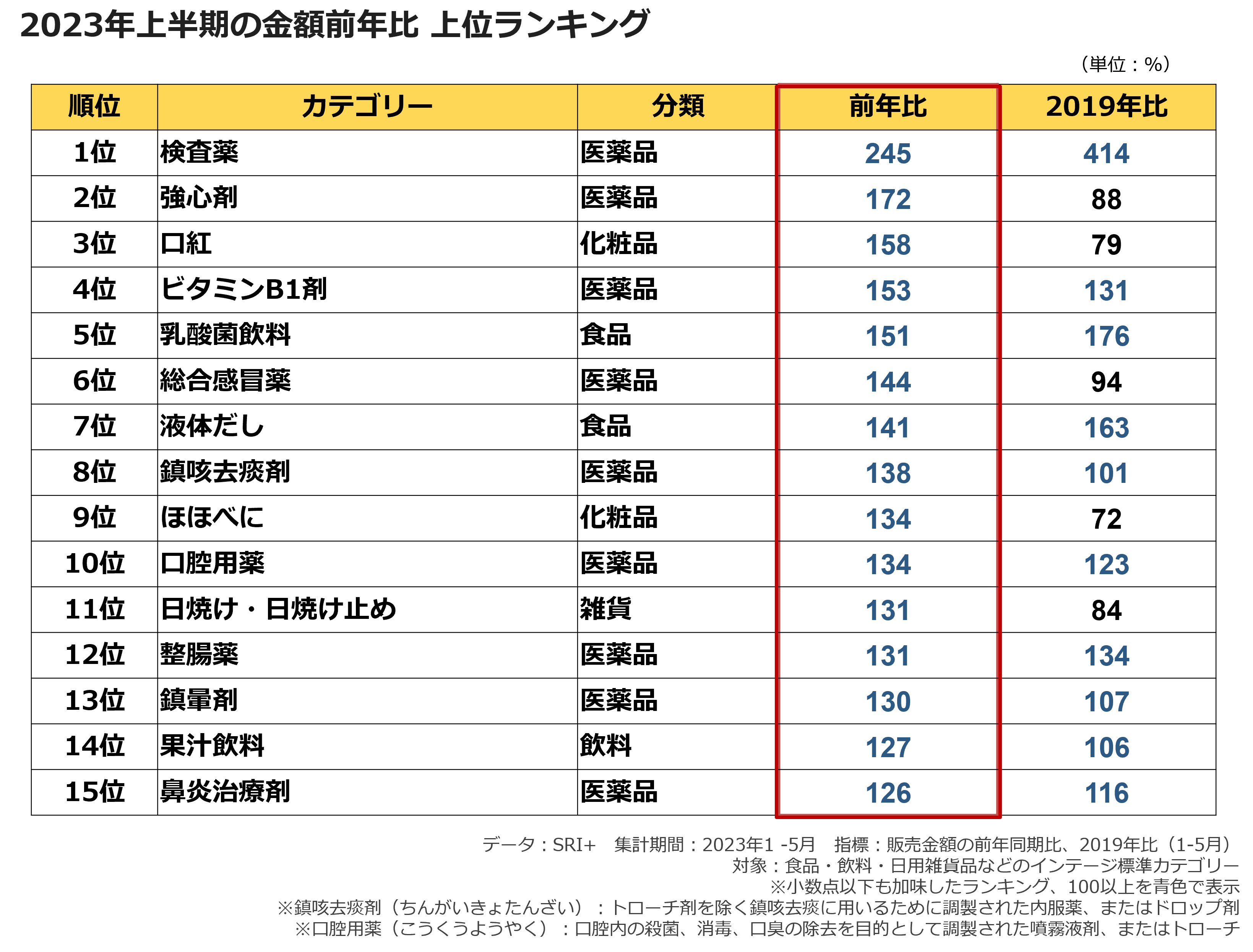 2023年上半期の金額前年比　上位ランキング