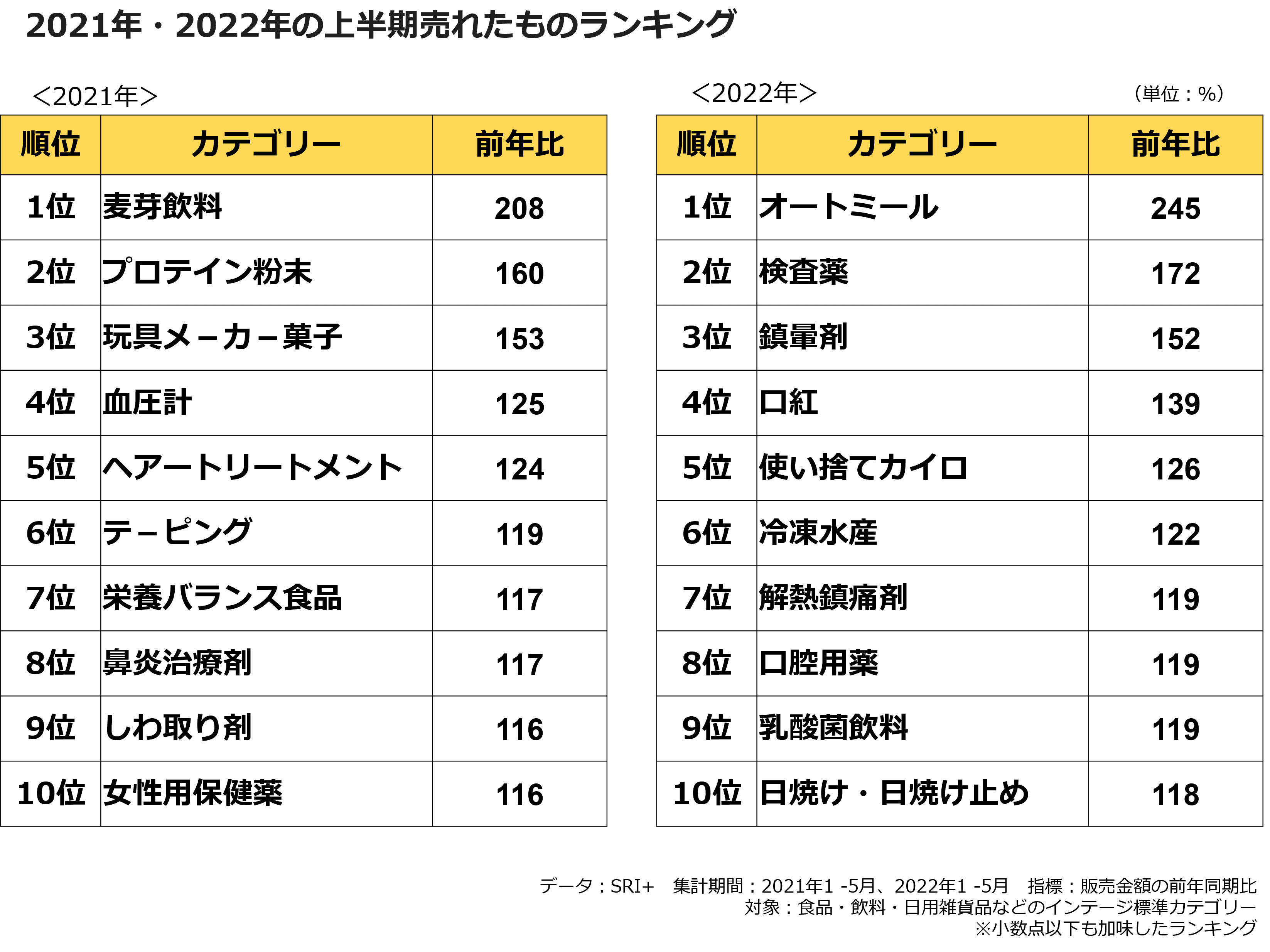 2021年・2022年の上半期売れたものランキング
