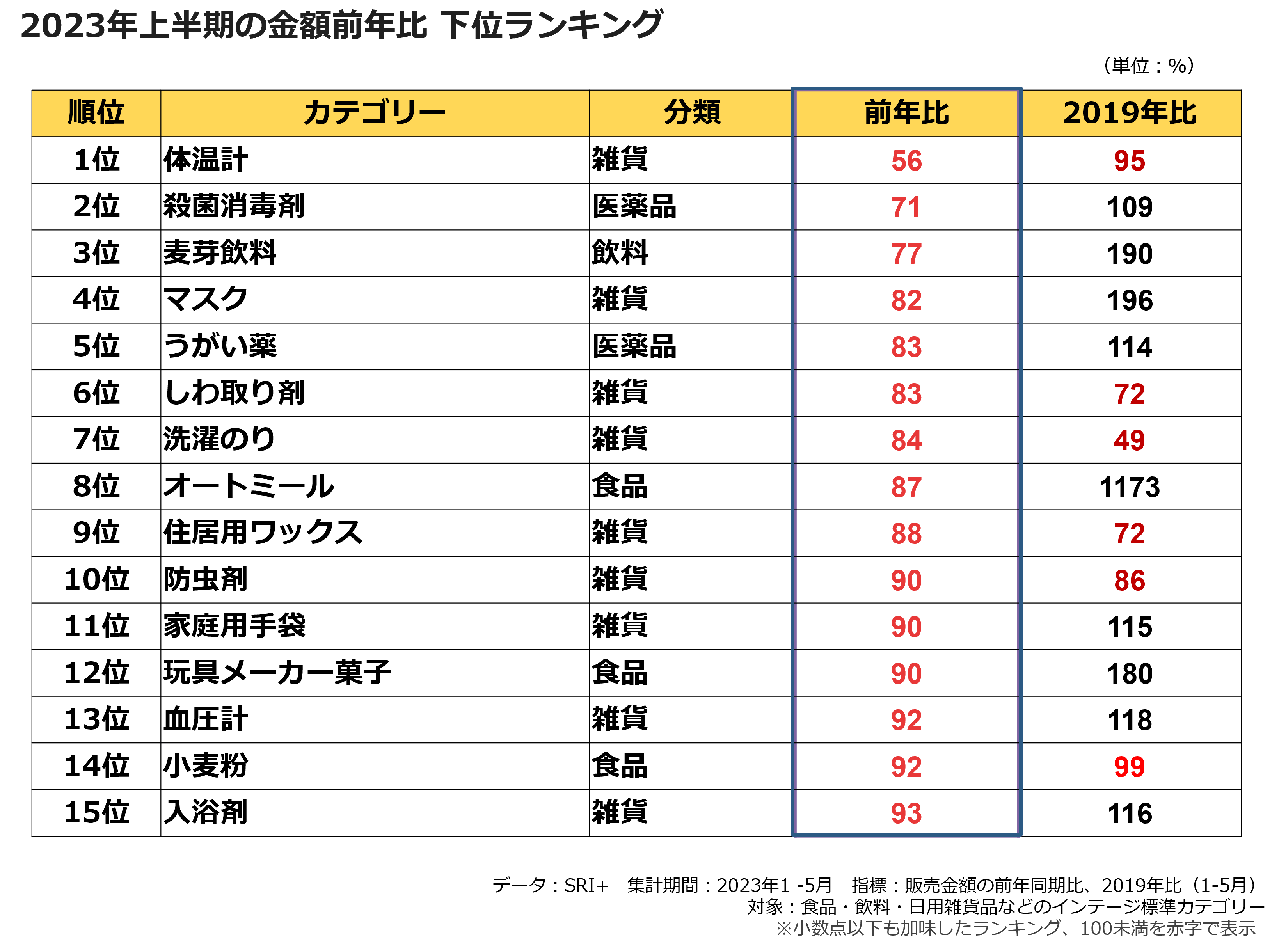 2023年上半期の金額前年比　下位ランキング