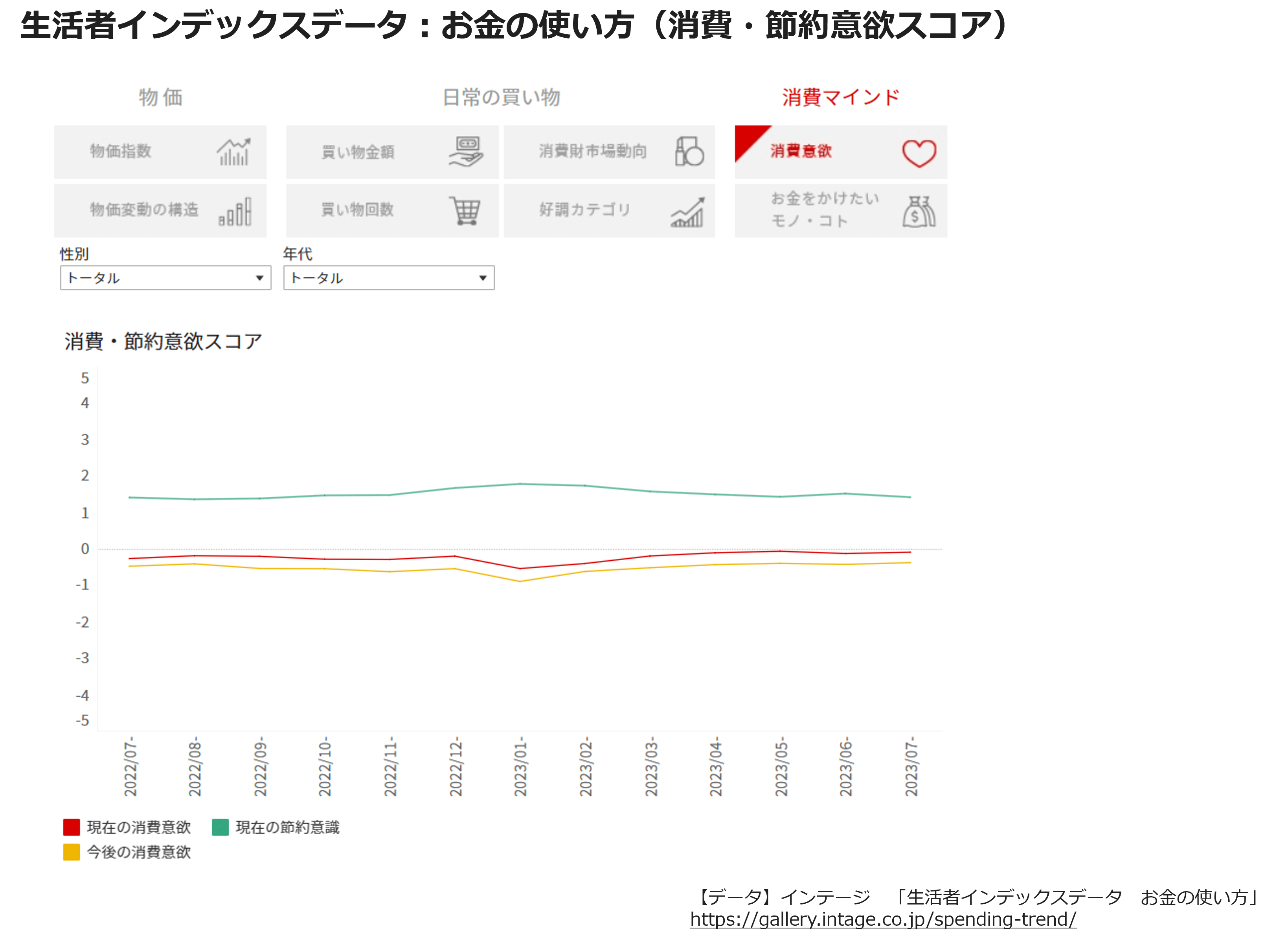 生活者インデックスデータ:お金の使い方(消費・節約意欲スコア)