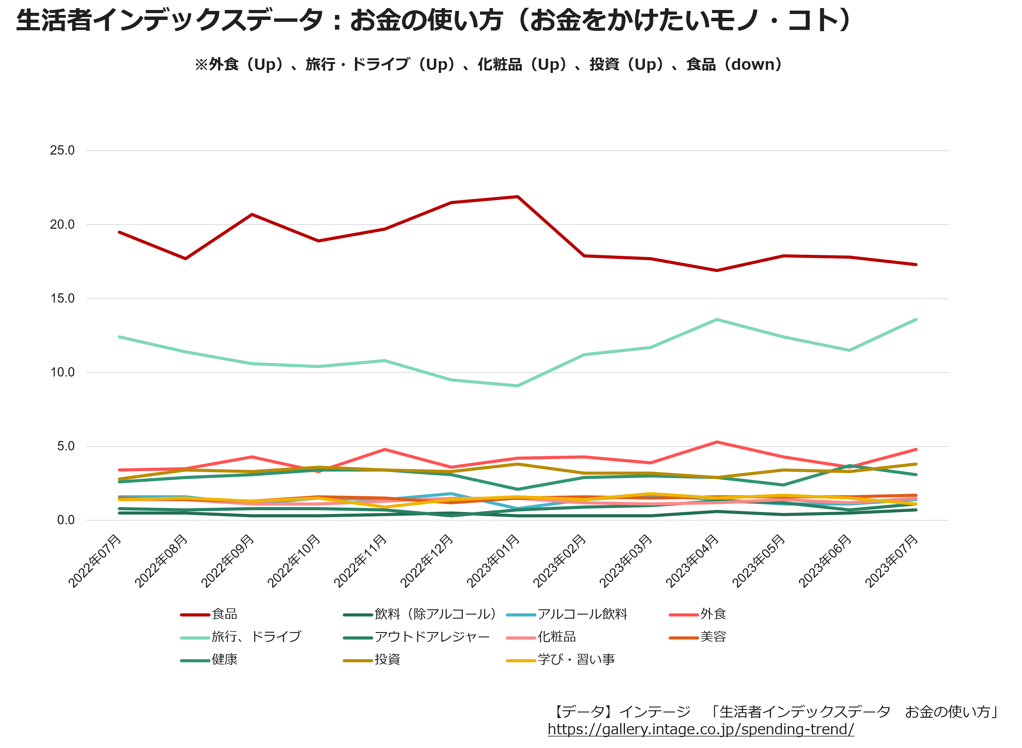 生活者インデックスデータ:お金の使い方(お金をかけたいモノ・コト)