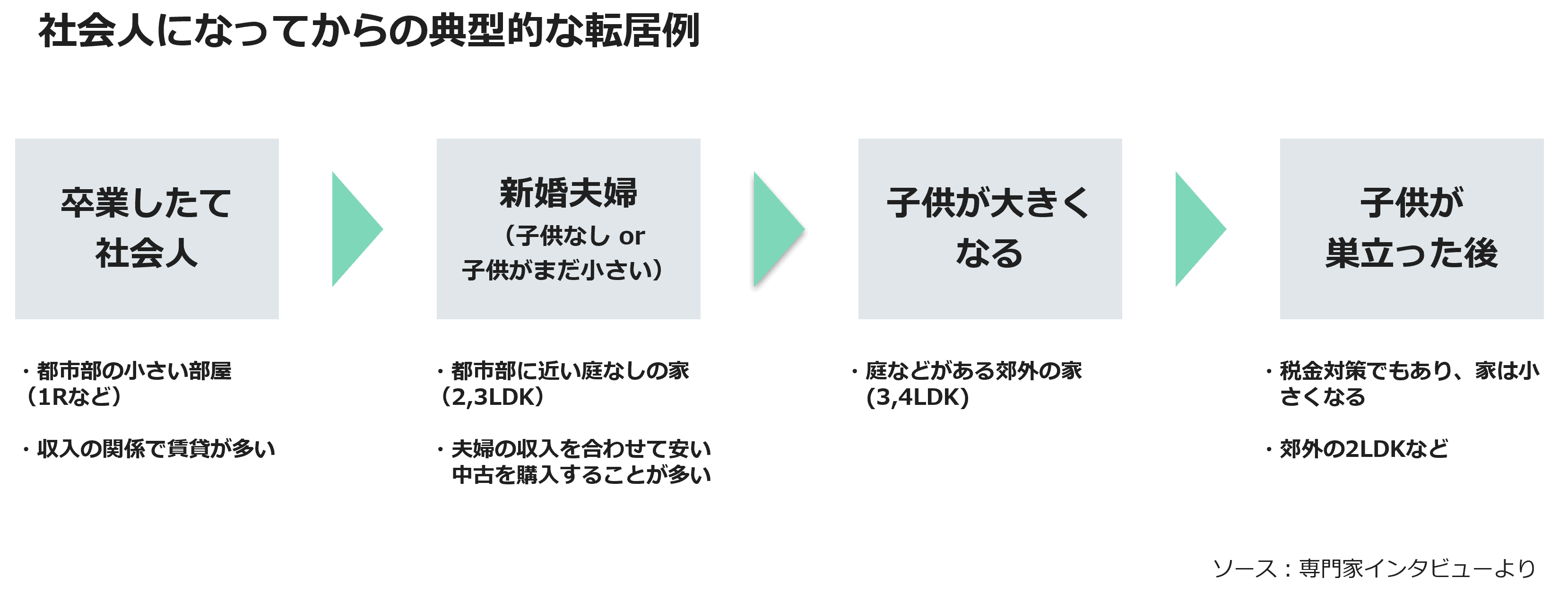 社会人になってからの典型的な転居例