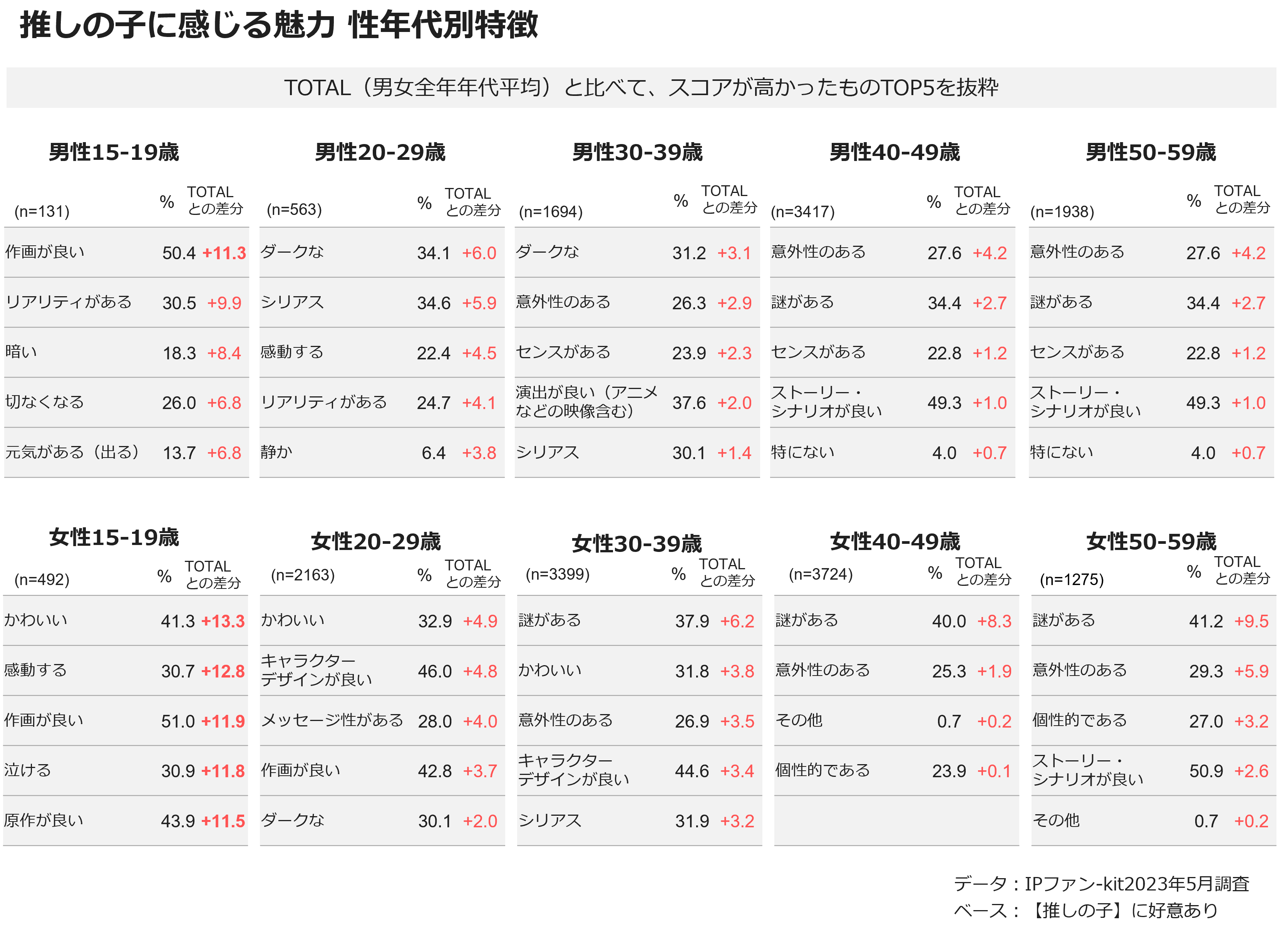 推しの子に感じる魅力 性年代別特徴