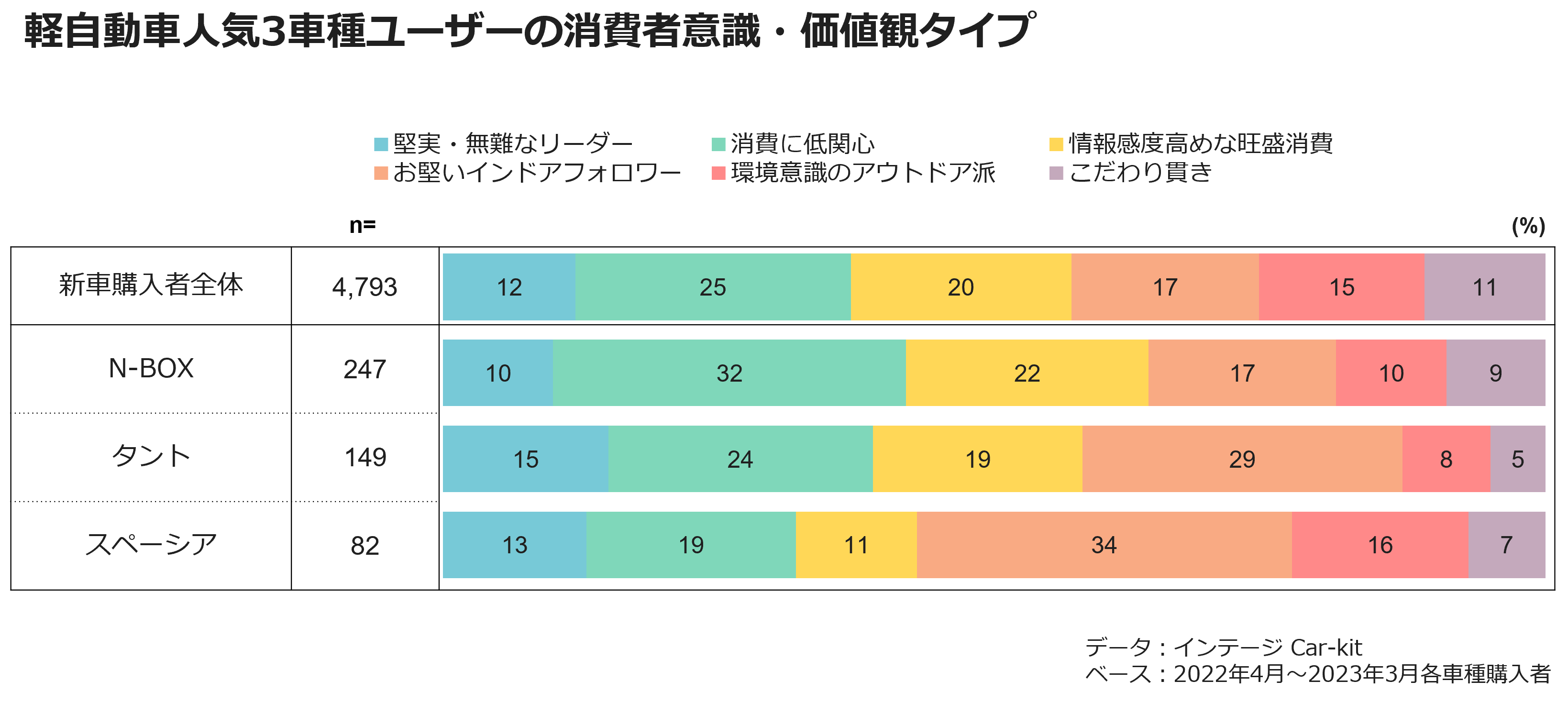 軽自動車人気3車種ユーザーの消費者意識・価値観タイプ