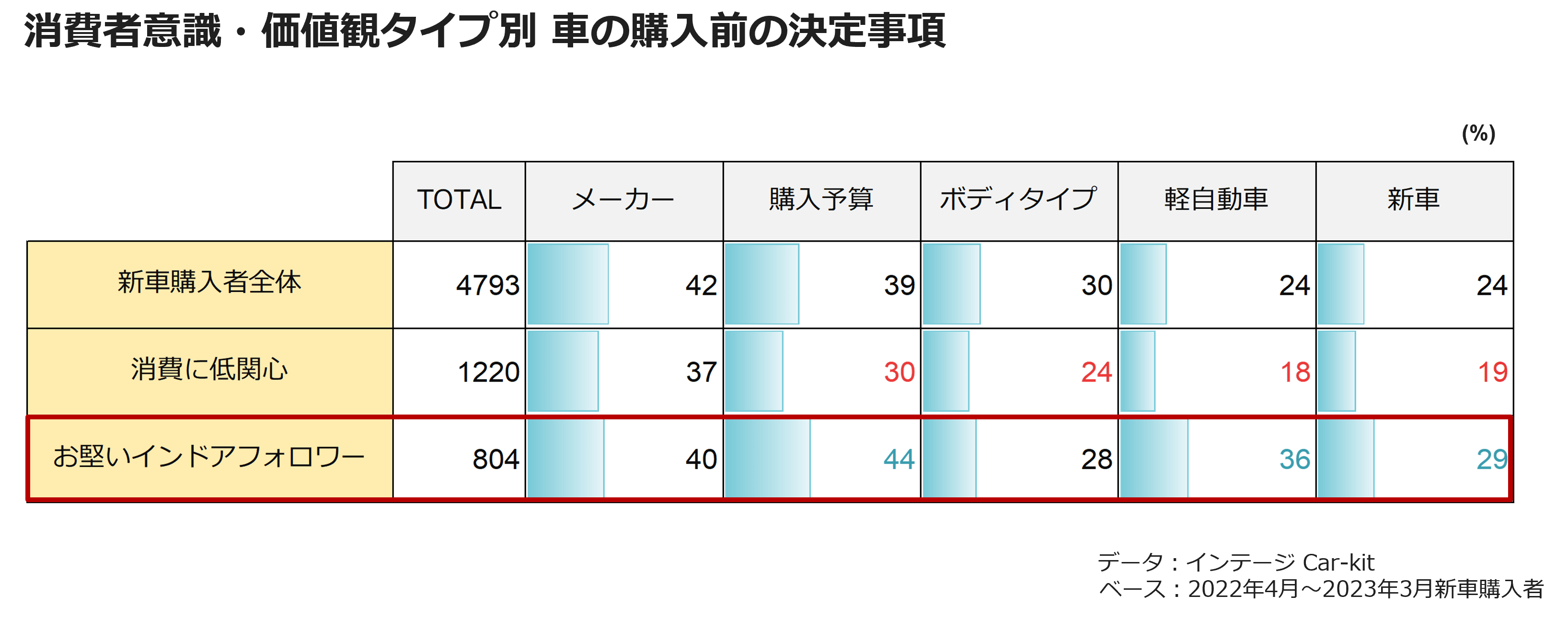 消費者意識・価値観タイプ別 車の購入前の決定事項