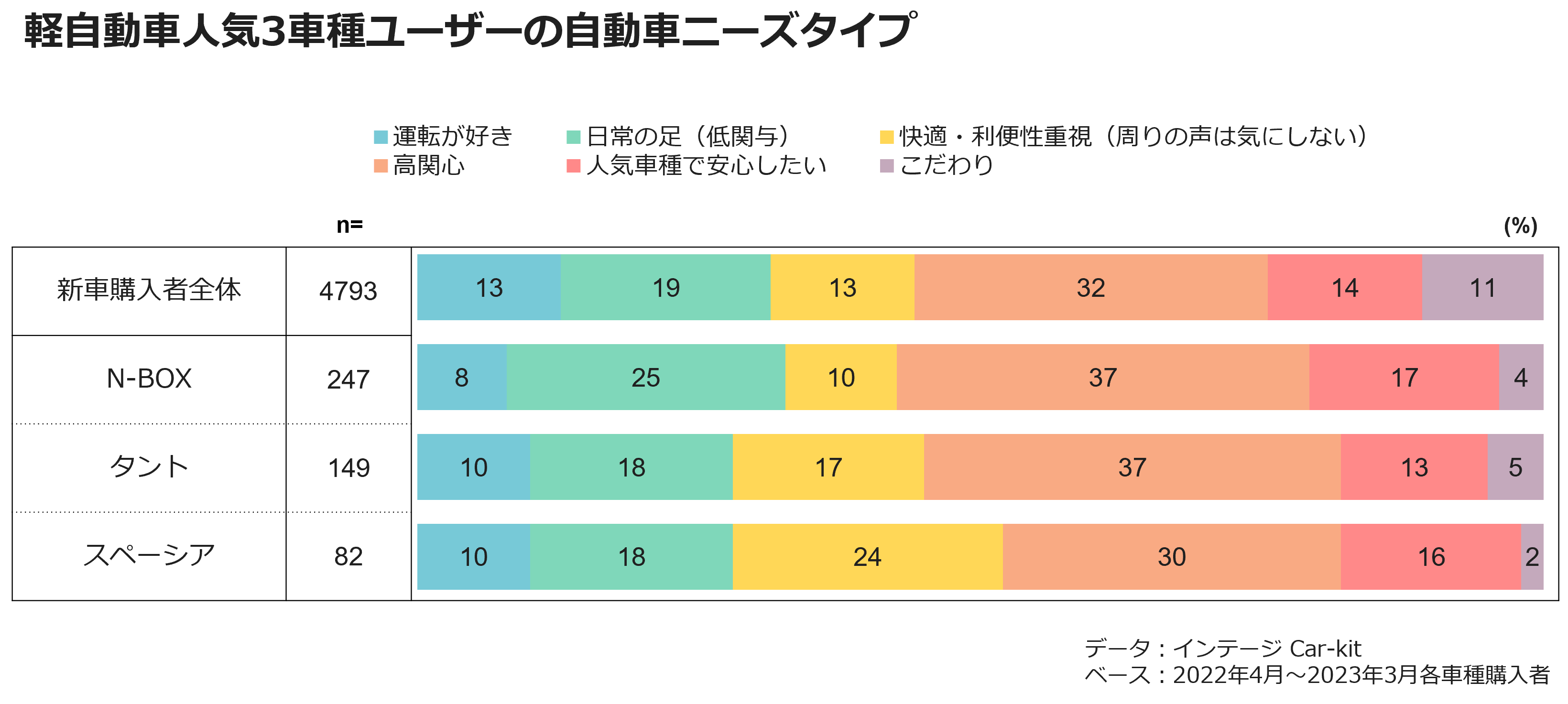 軽自動車人気3車種ユーザーの自動車ニーズタイプ