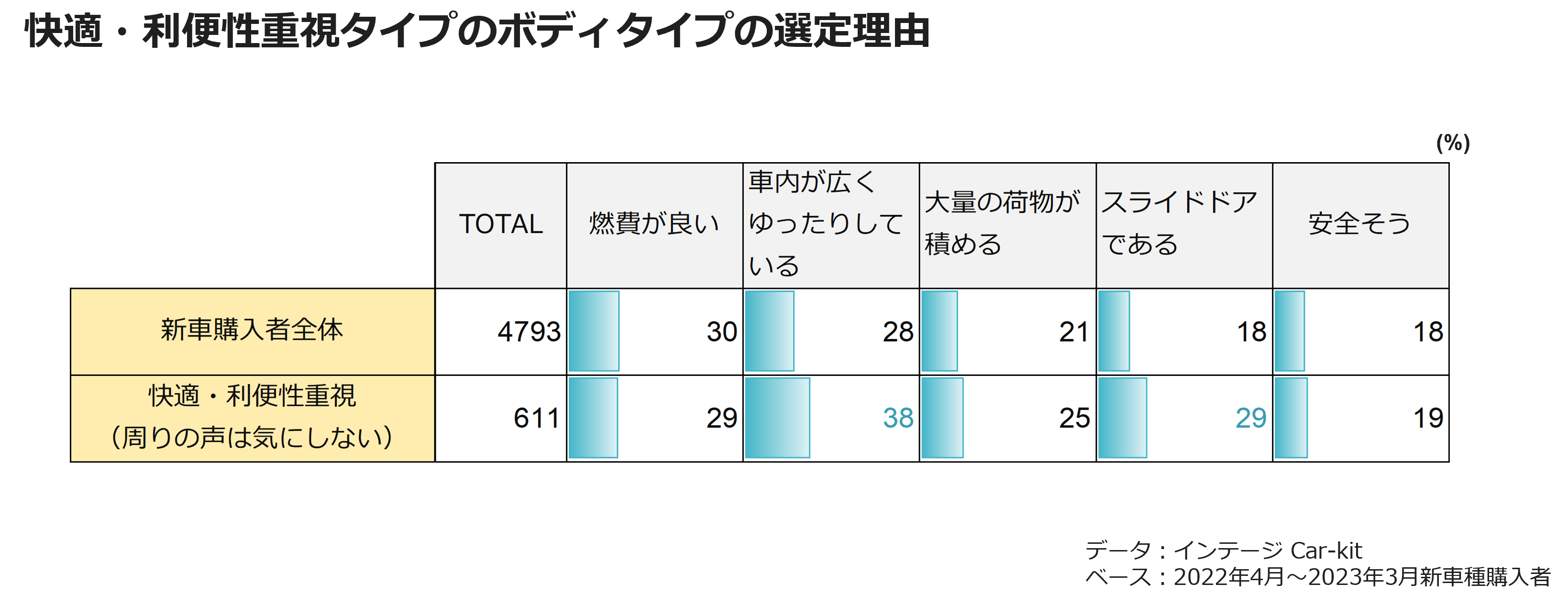 快適・利便性重視タイプのボディタイプの選定理由