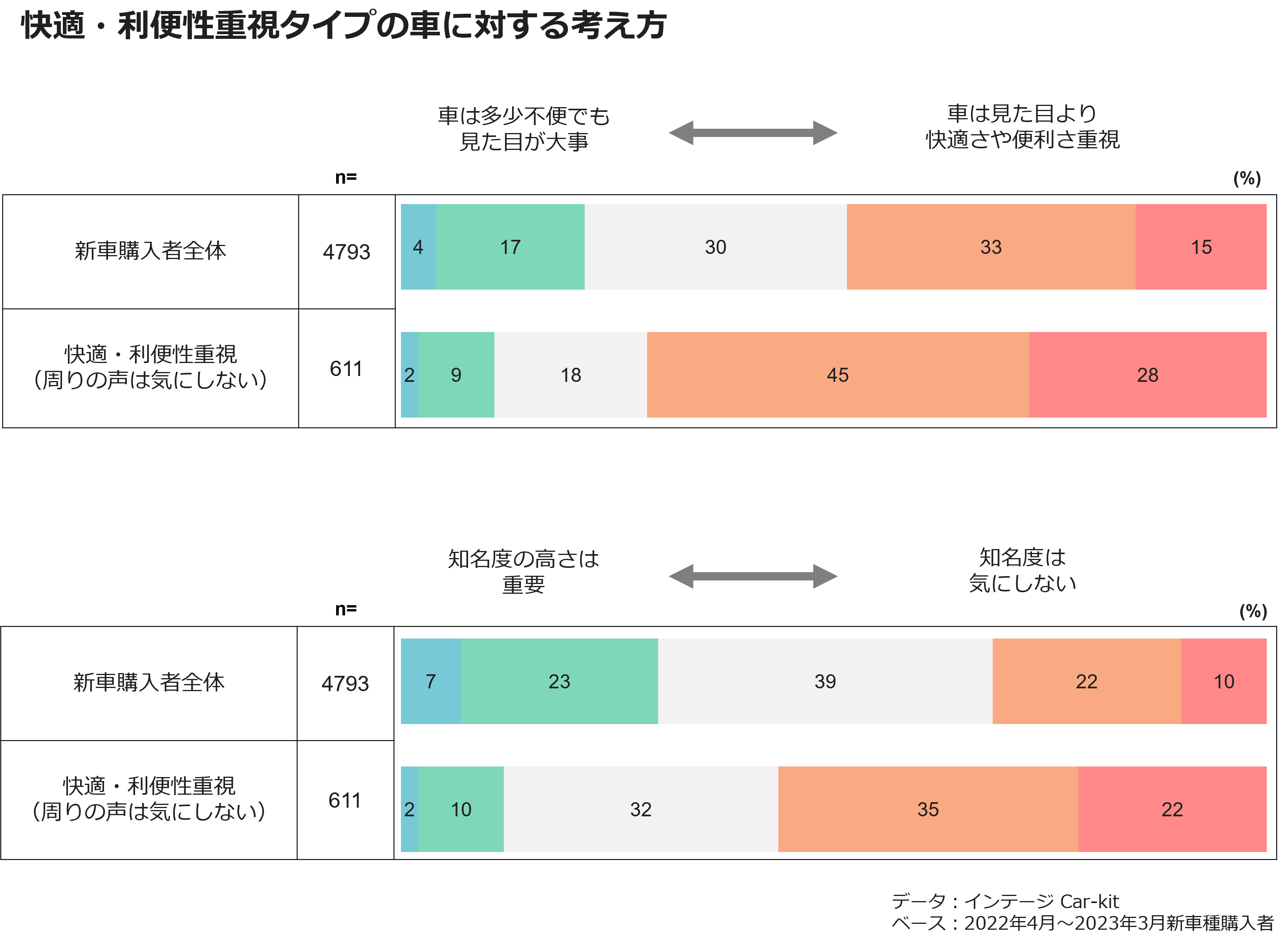 快適・利便性重視のタイプの車に対する考え方