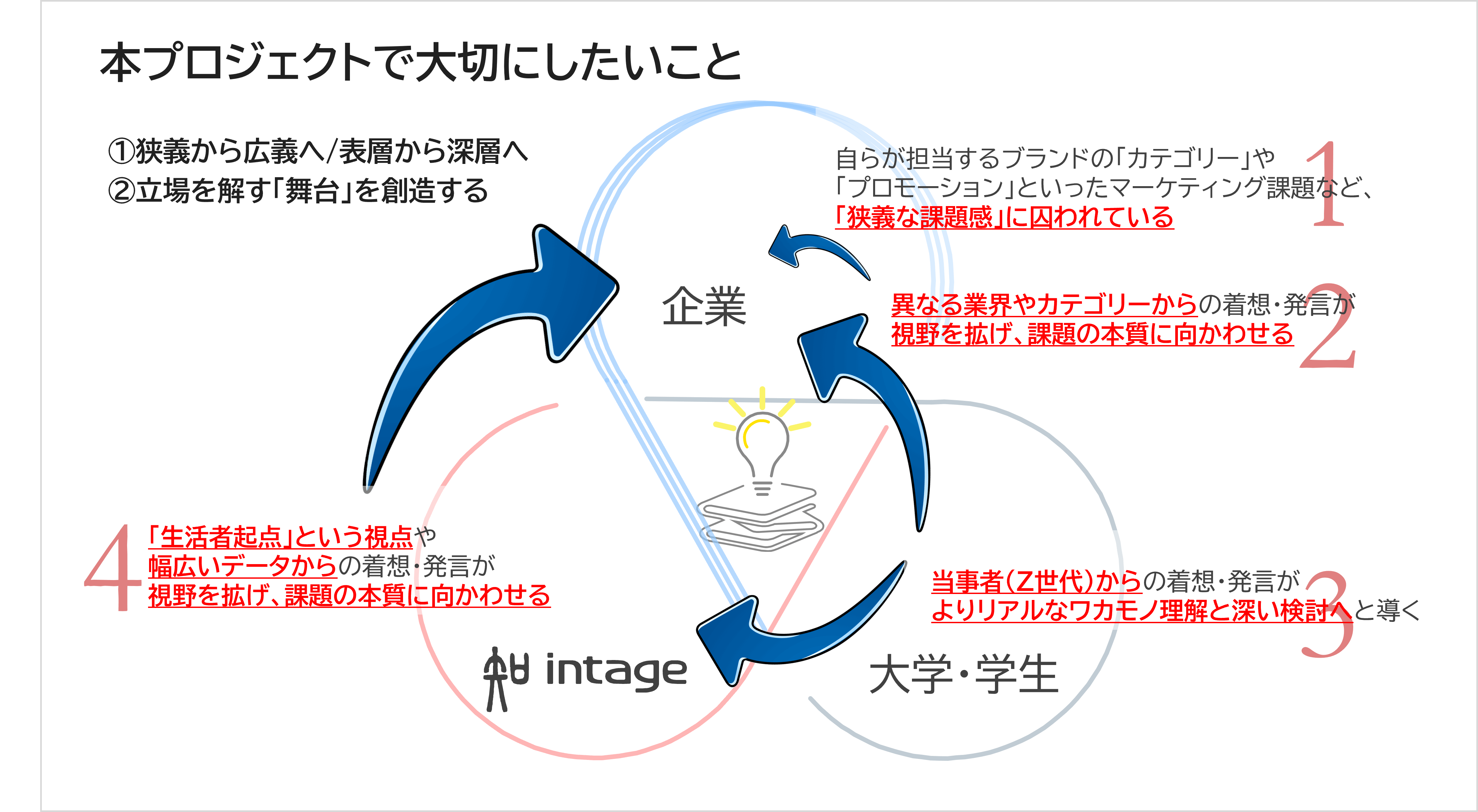 【資料：産学連携生活者研究プロジェクト 大切にしたいこと　総括資料より】