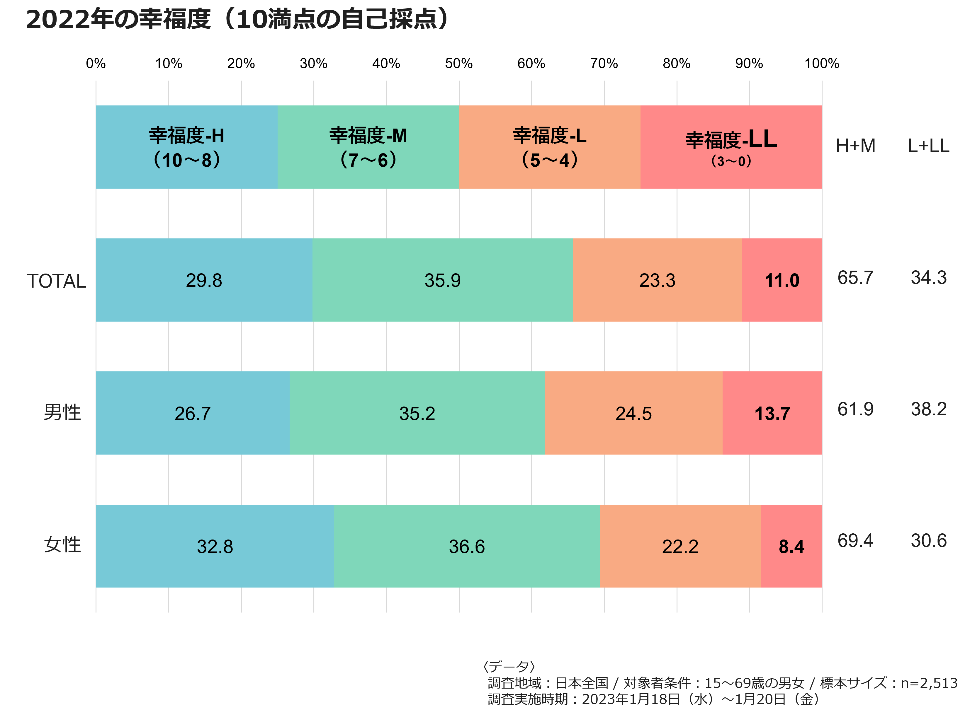 2022年の幸福度(10満点の自己採点)