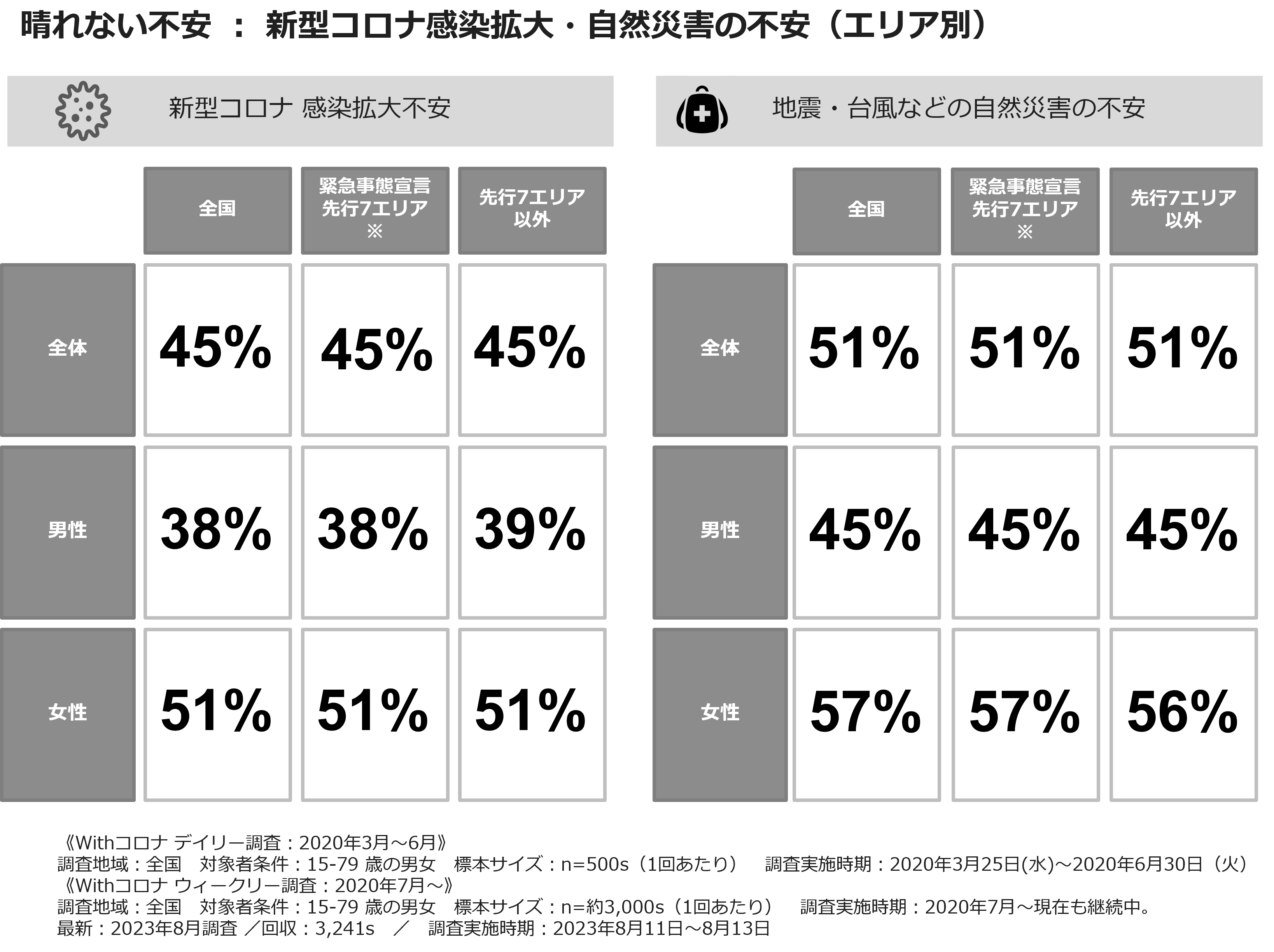 晴れない不安:新型コロナ感染拡大・自然災害の不安(エリア別)