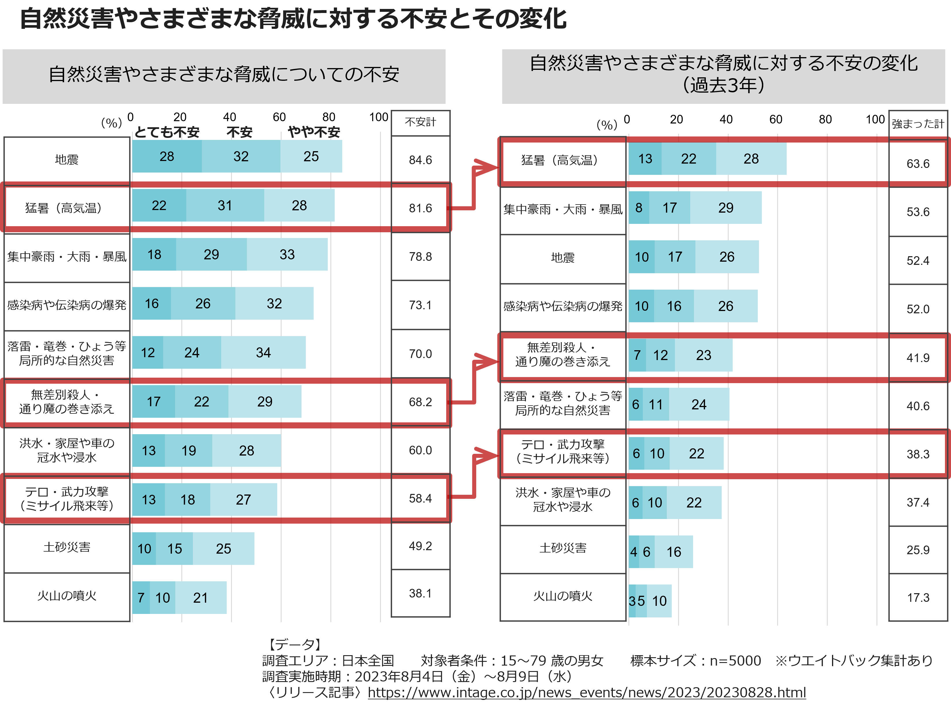 自然災害やさまざまな脅威に対する不安とその変化