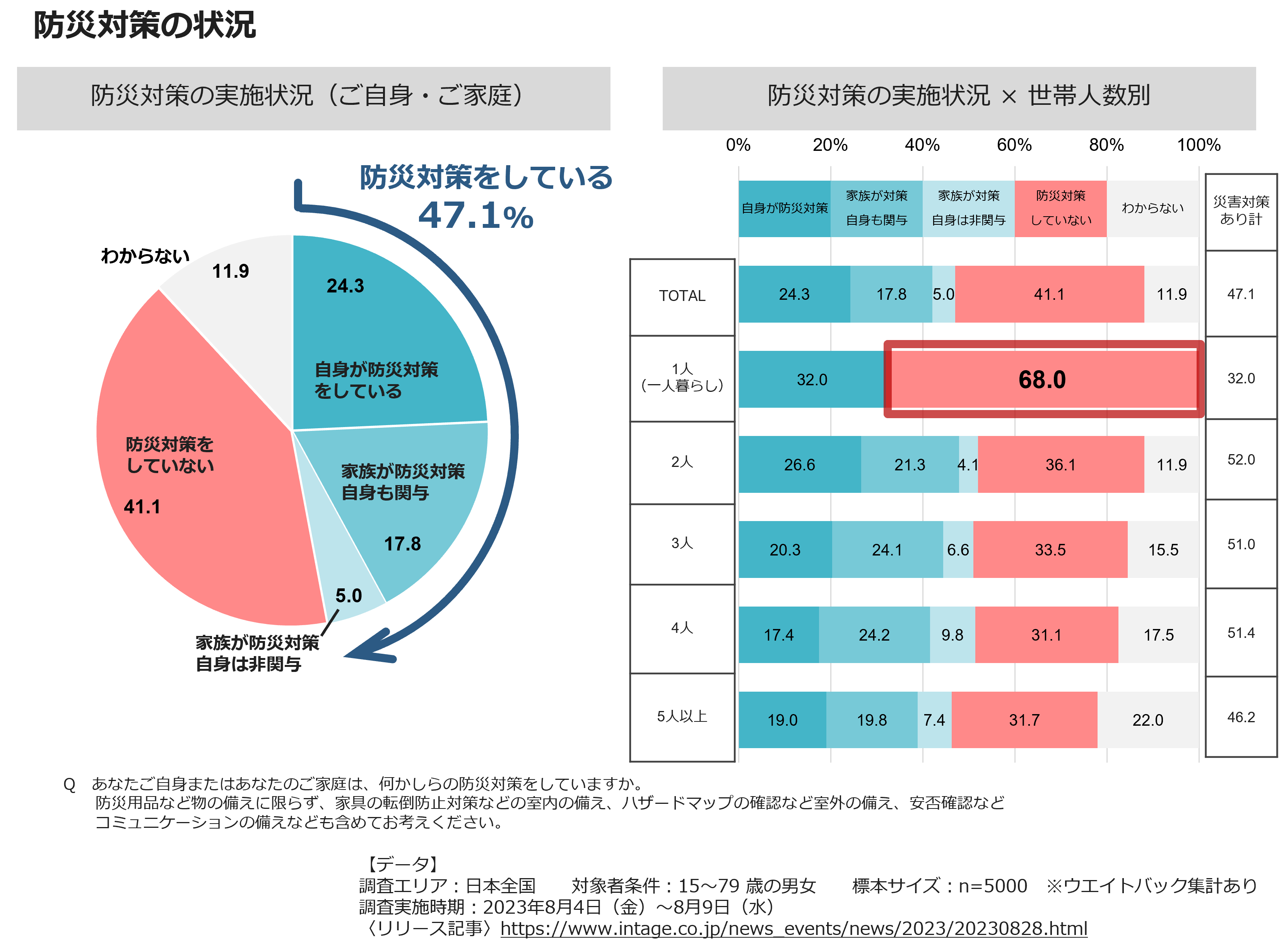 防災対策の状況