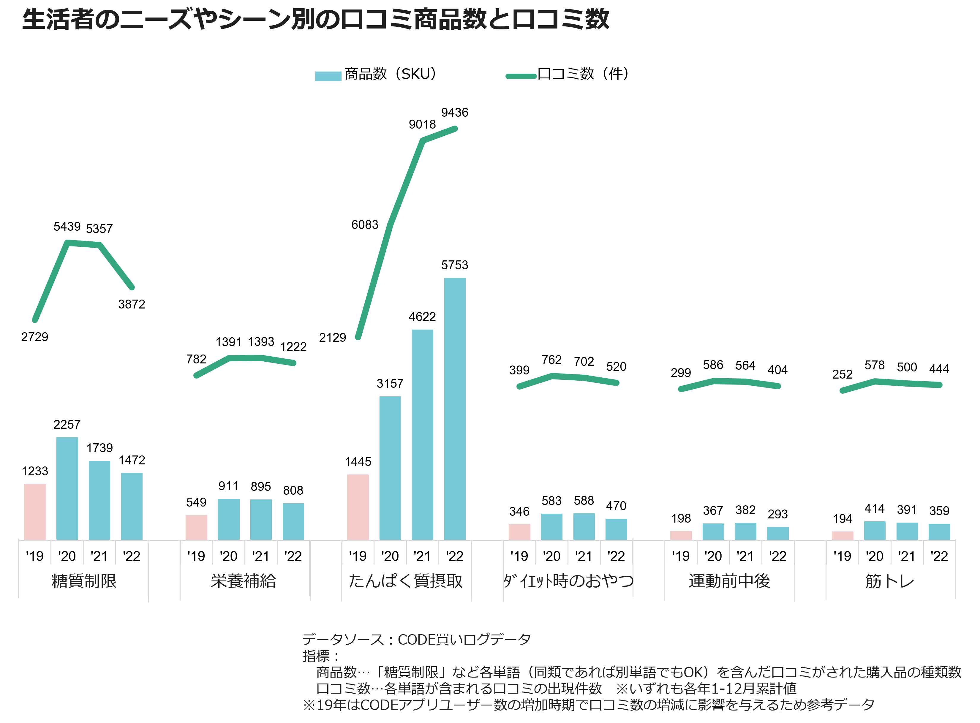 生活者のニーズやシーン別の口コミ商品数と口コミ数