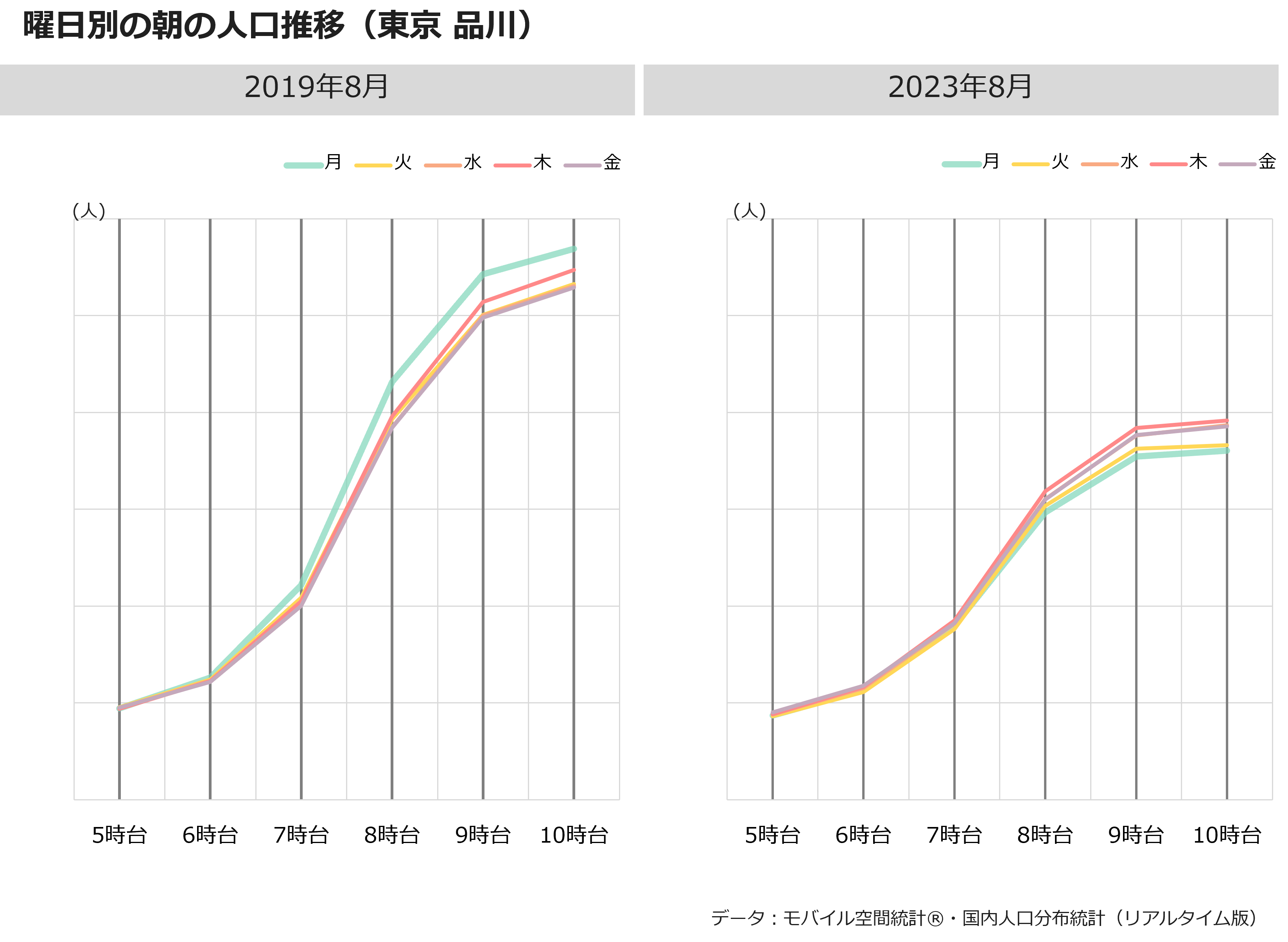 曜日別の朝の人口推移（東京　品川）