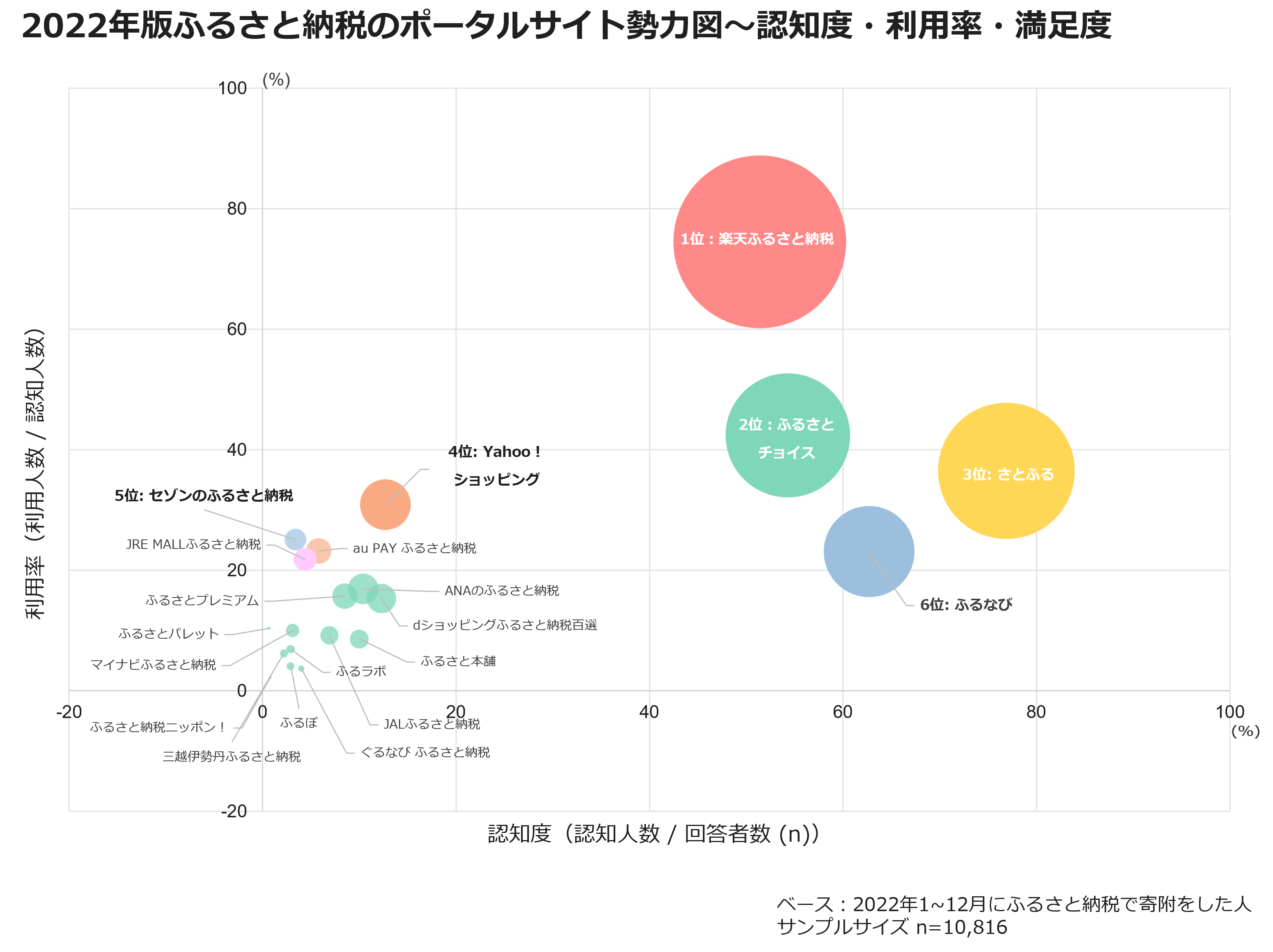 2022年版ふるさと納税のポータルサイト勢力図~認知度・利用率・満足度