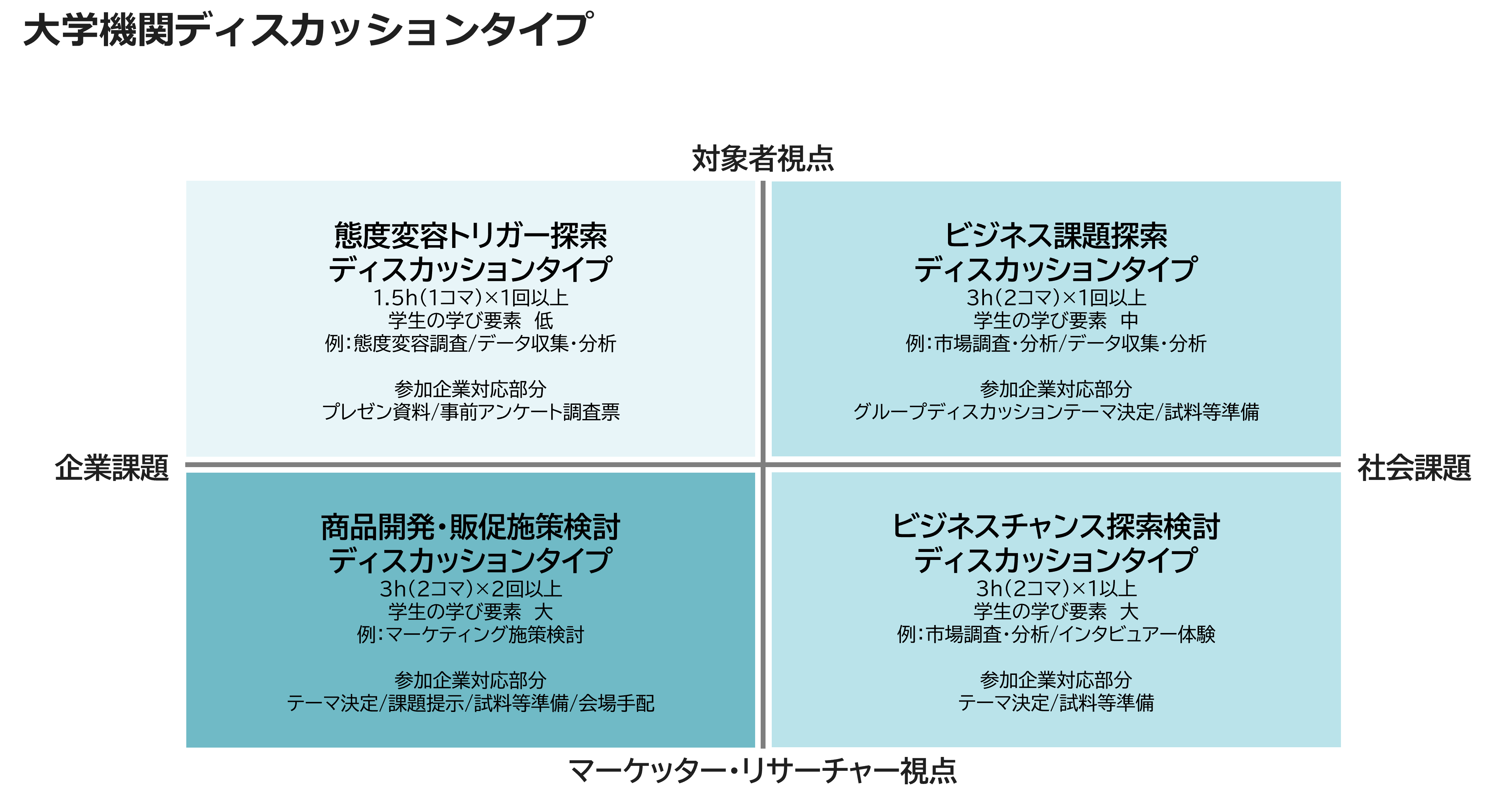 大学期間ディスカッションタイプ