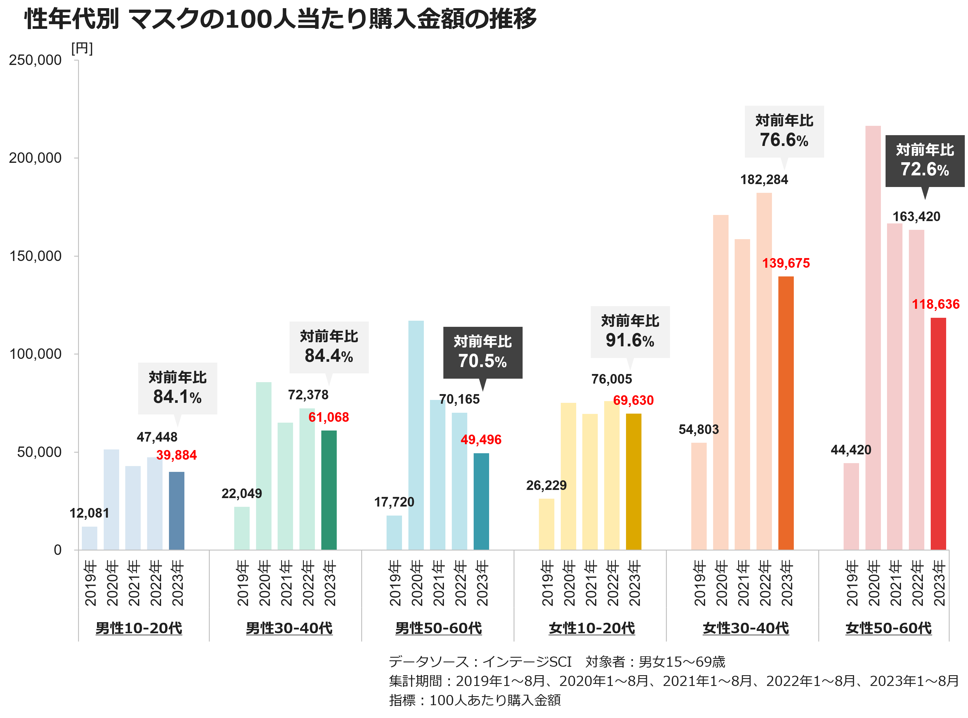 性年代別　マスクの100人当り購入金額の推移