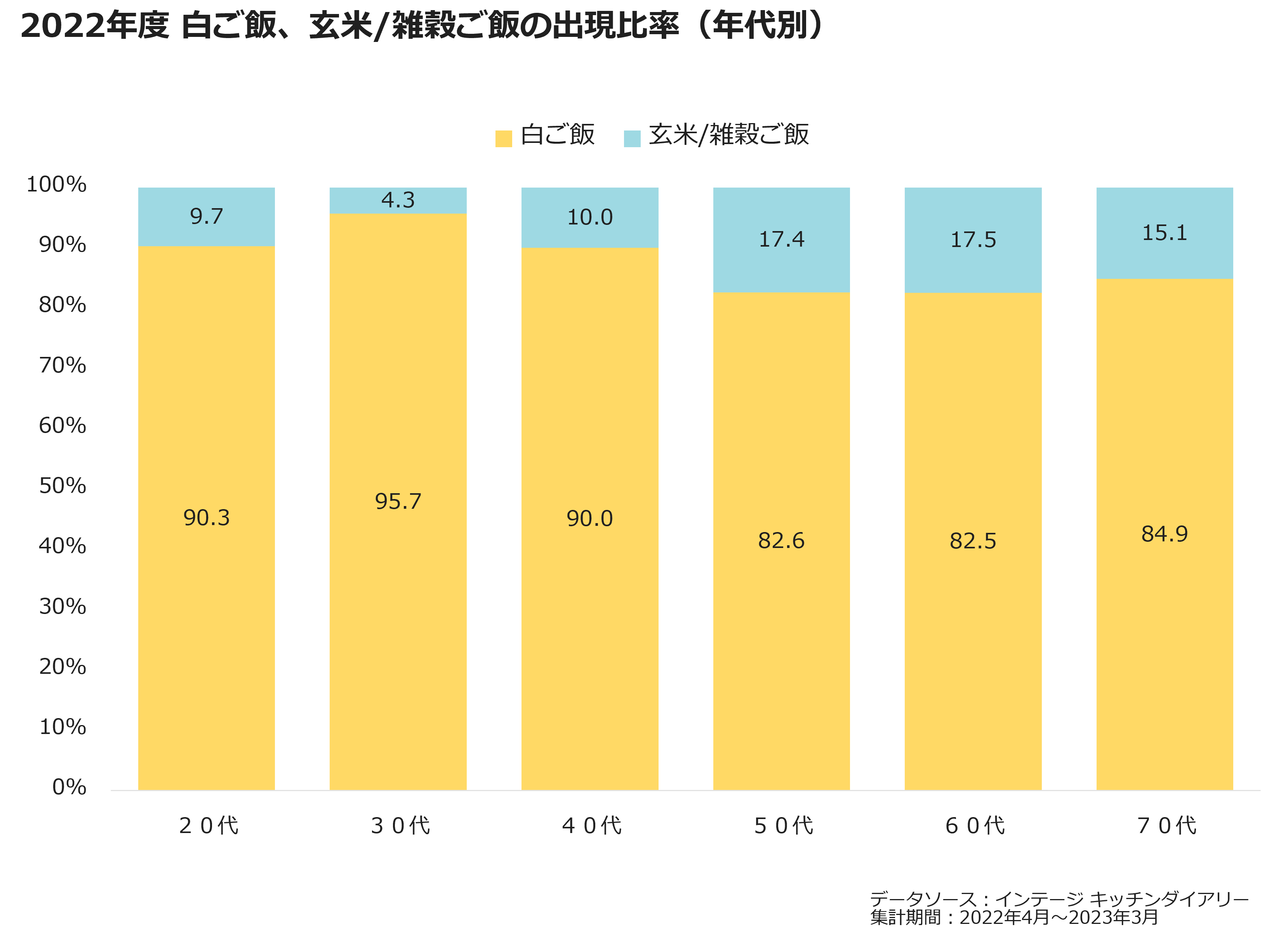 2022年度 白ご飯、玄米/雑穀ご飯の出現比率(年代別)