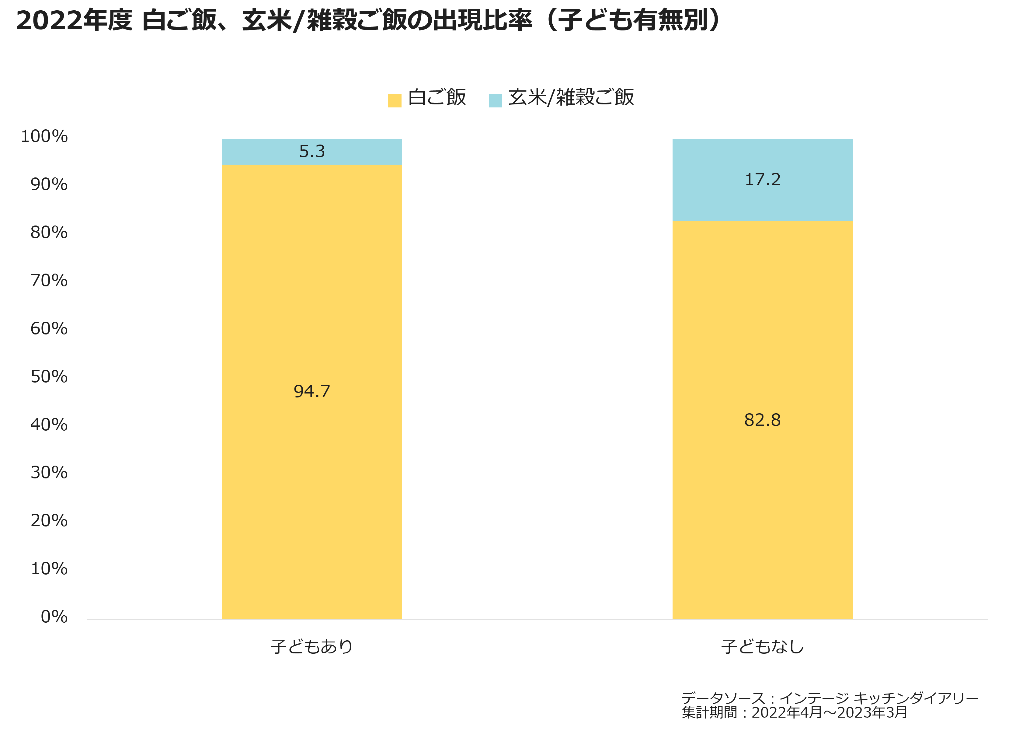 2022年度 白ご飯、玄米/雑穀ご飯の出現比率(子ども有無別)
