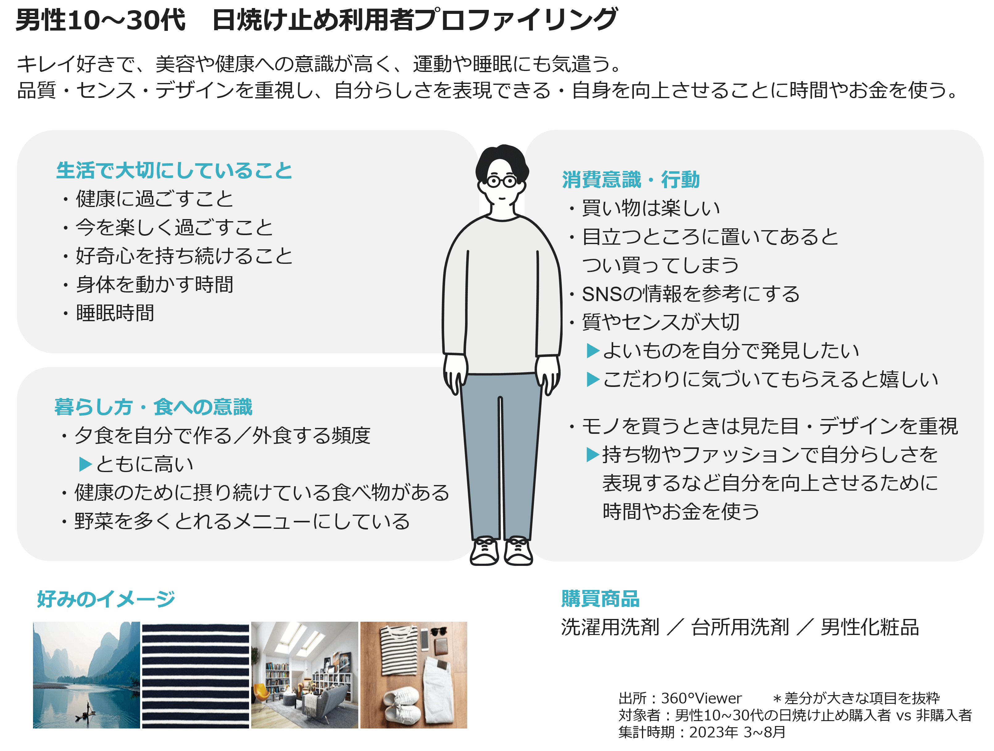 男性10～30代　日焼け止め利用者プロファイリング