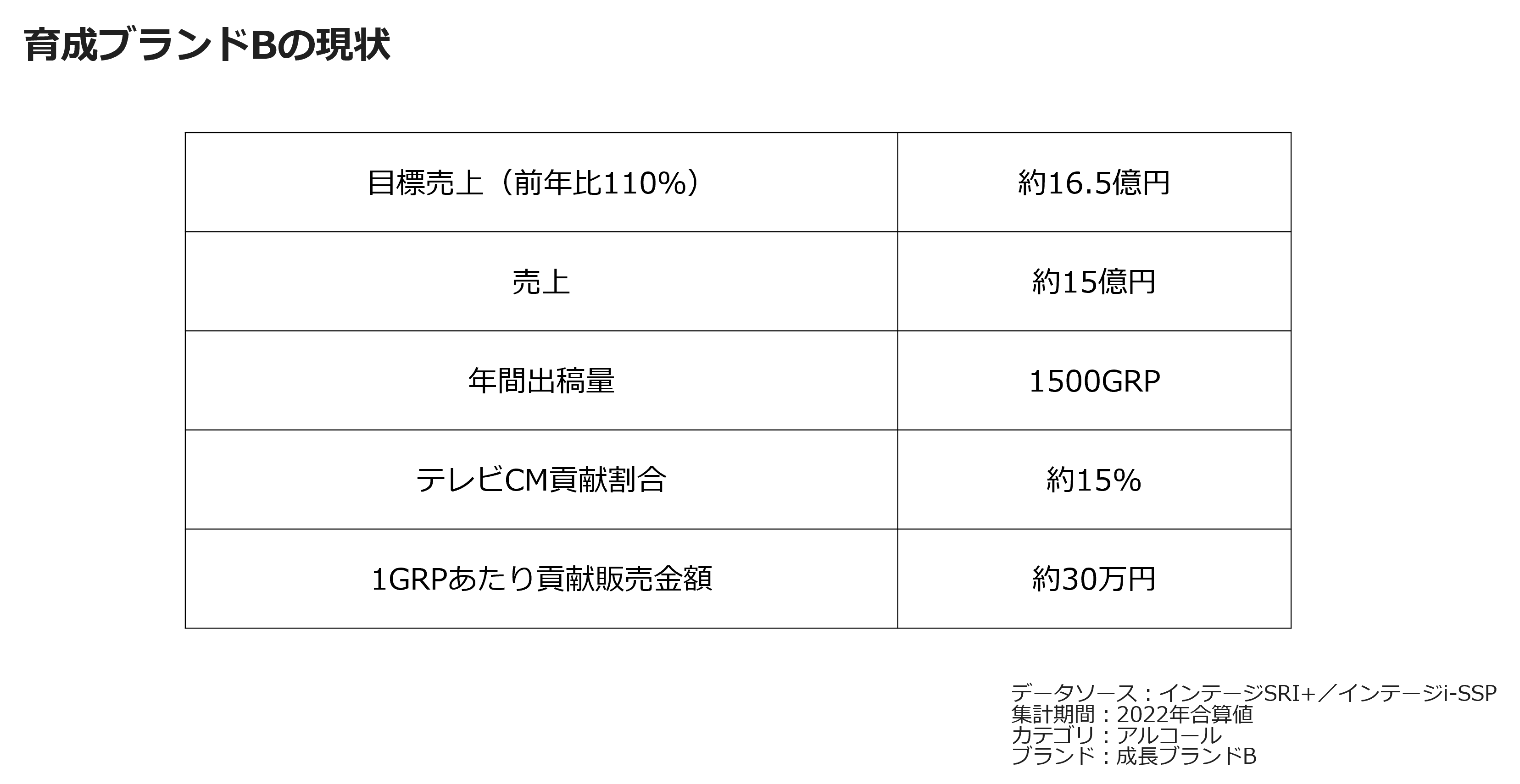 育成ブランドBの現状