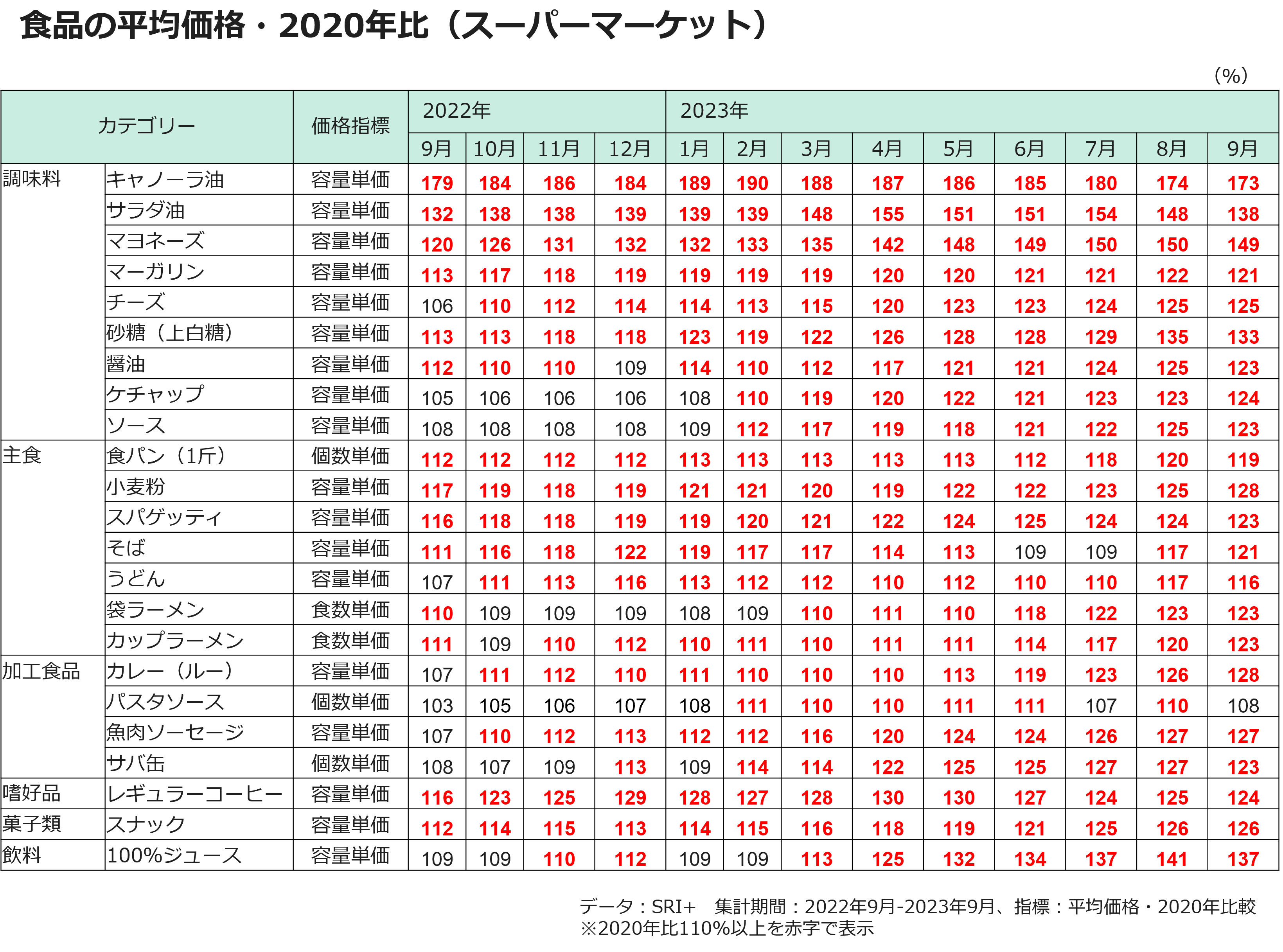 食品の平均価格・2020年比(スーパーマーケット)