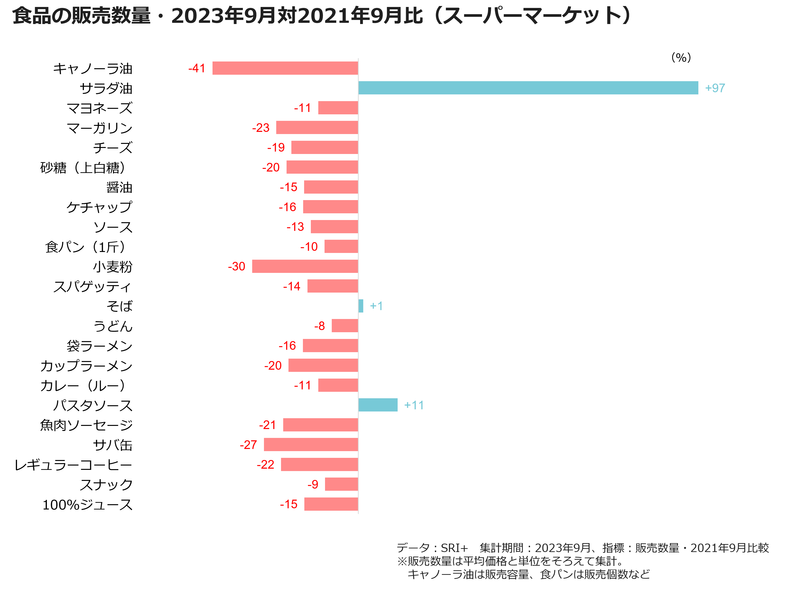 食品の販売数量・2023年9月対2021年9月比(スーパーマーケット)