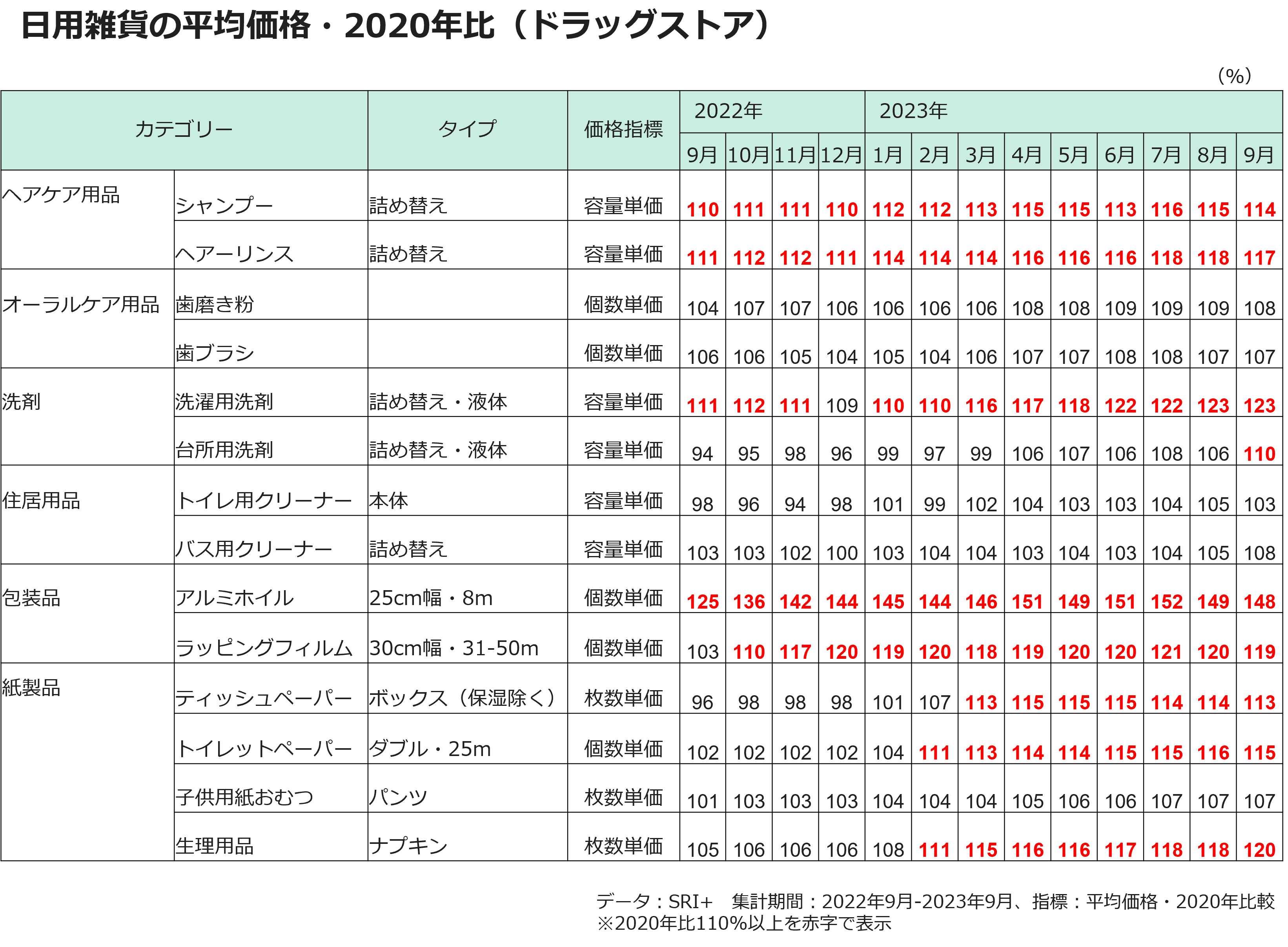 日用雑貨の平均価格・2020年比(ドラッグストア)