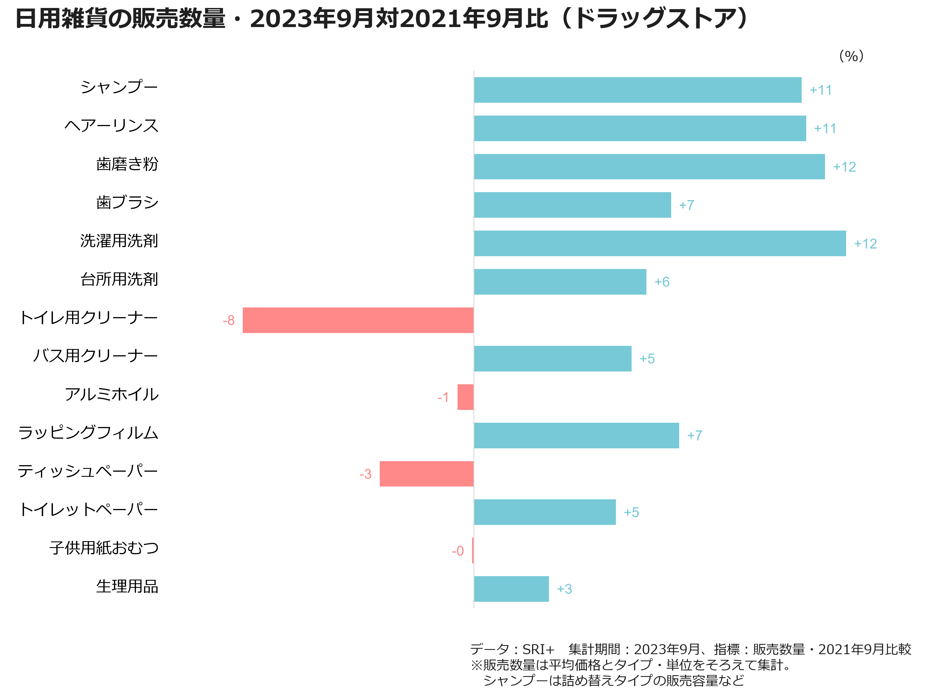 日用雑貨の販売数量・2023年9月対2021年9月比(ドラッグストア)