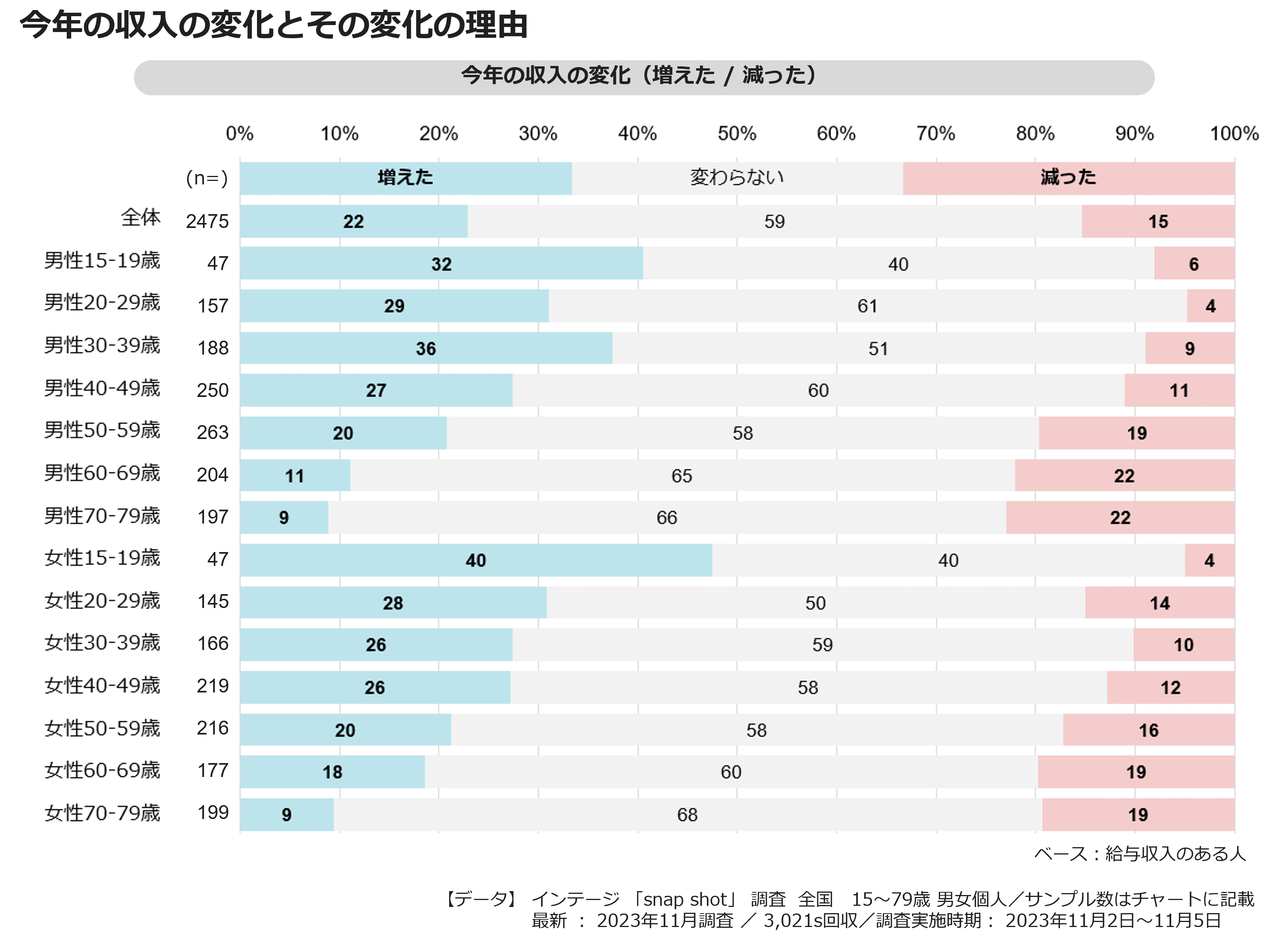 今年の収入の変化とその変化の理由