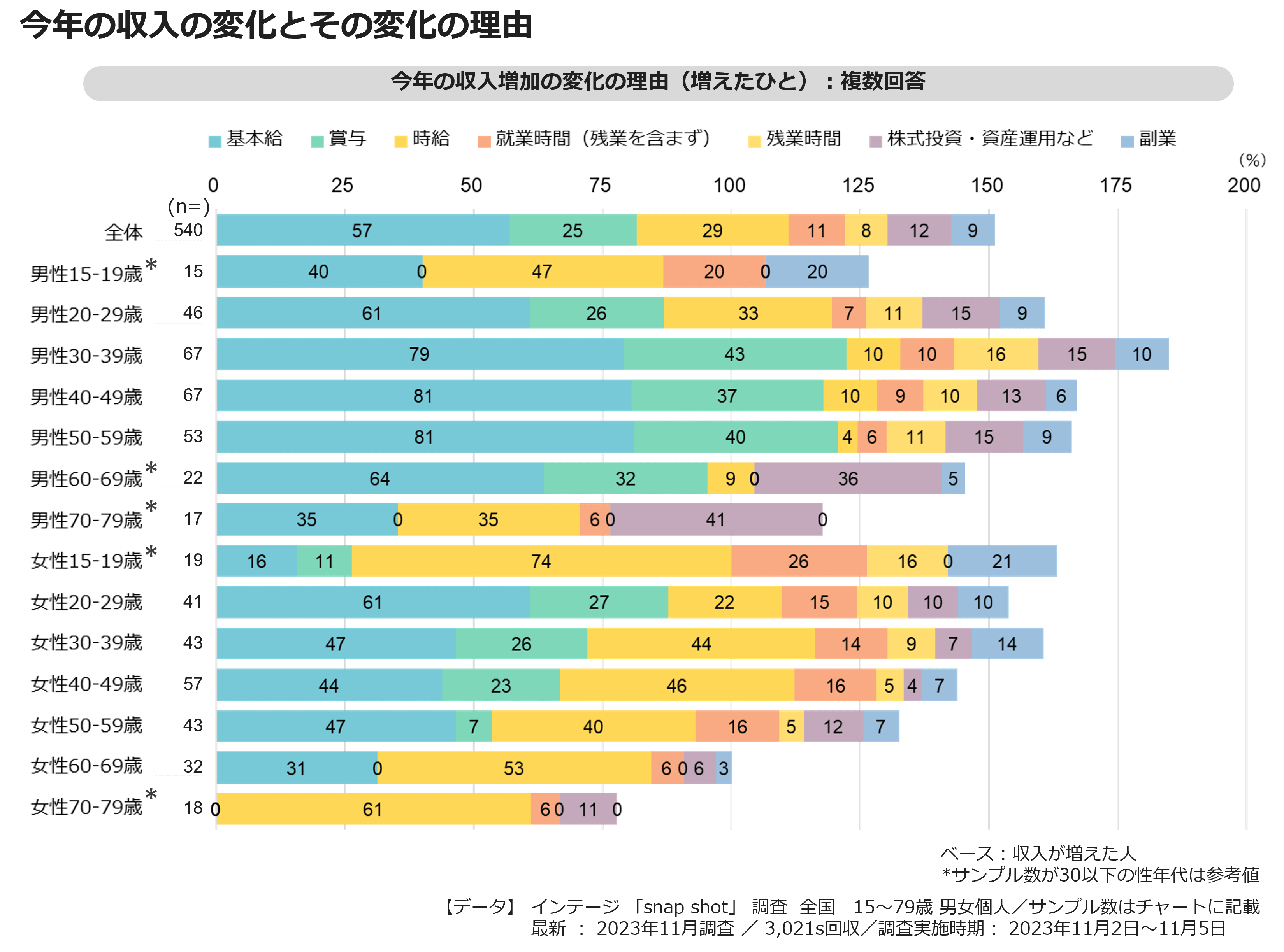 今年の収入の変化とその変化の理由