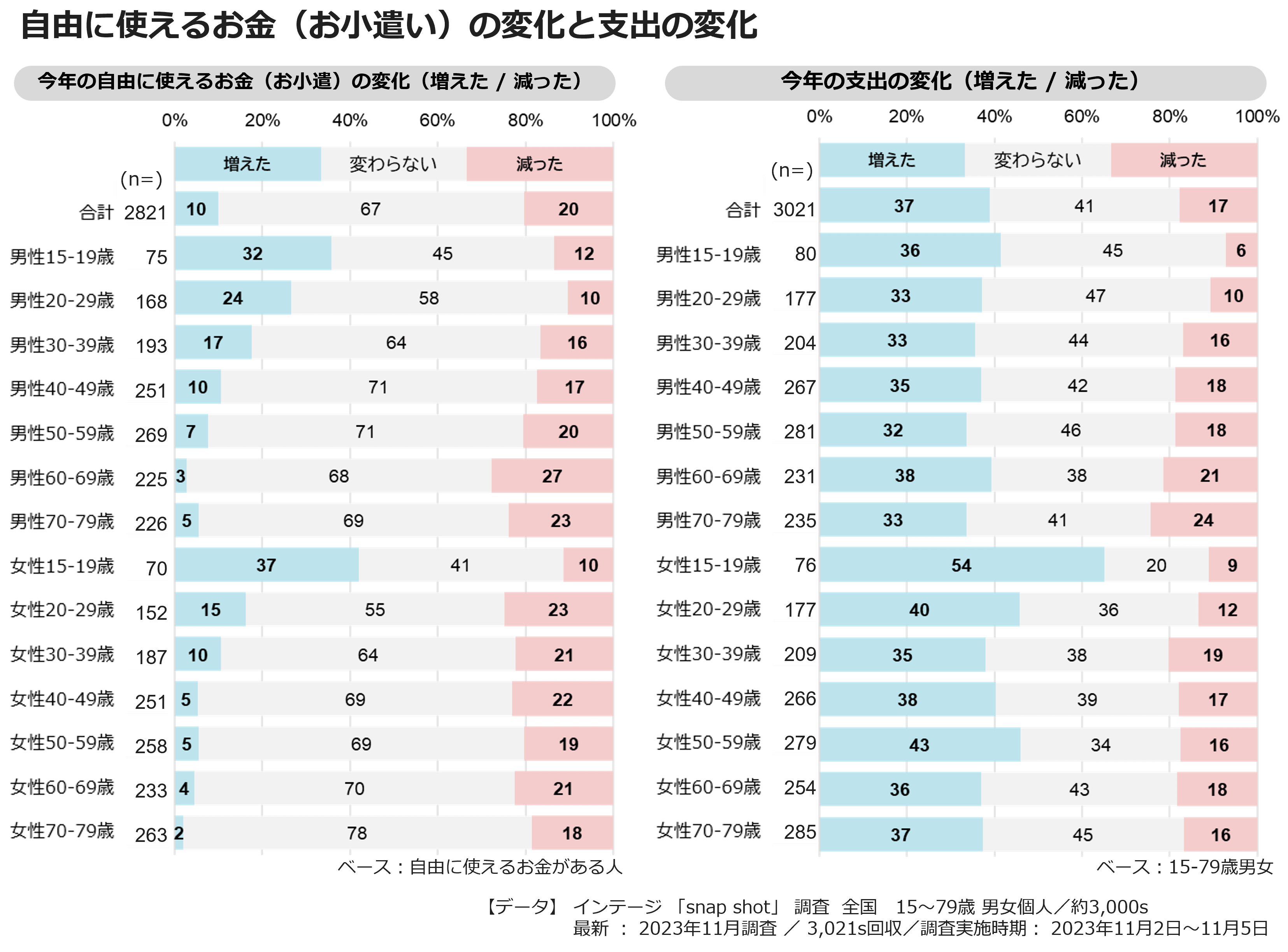 自由に使えるお金（お小遣い）の変化と支出の変化