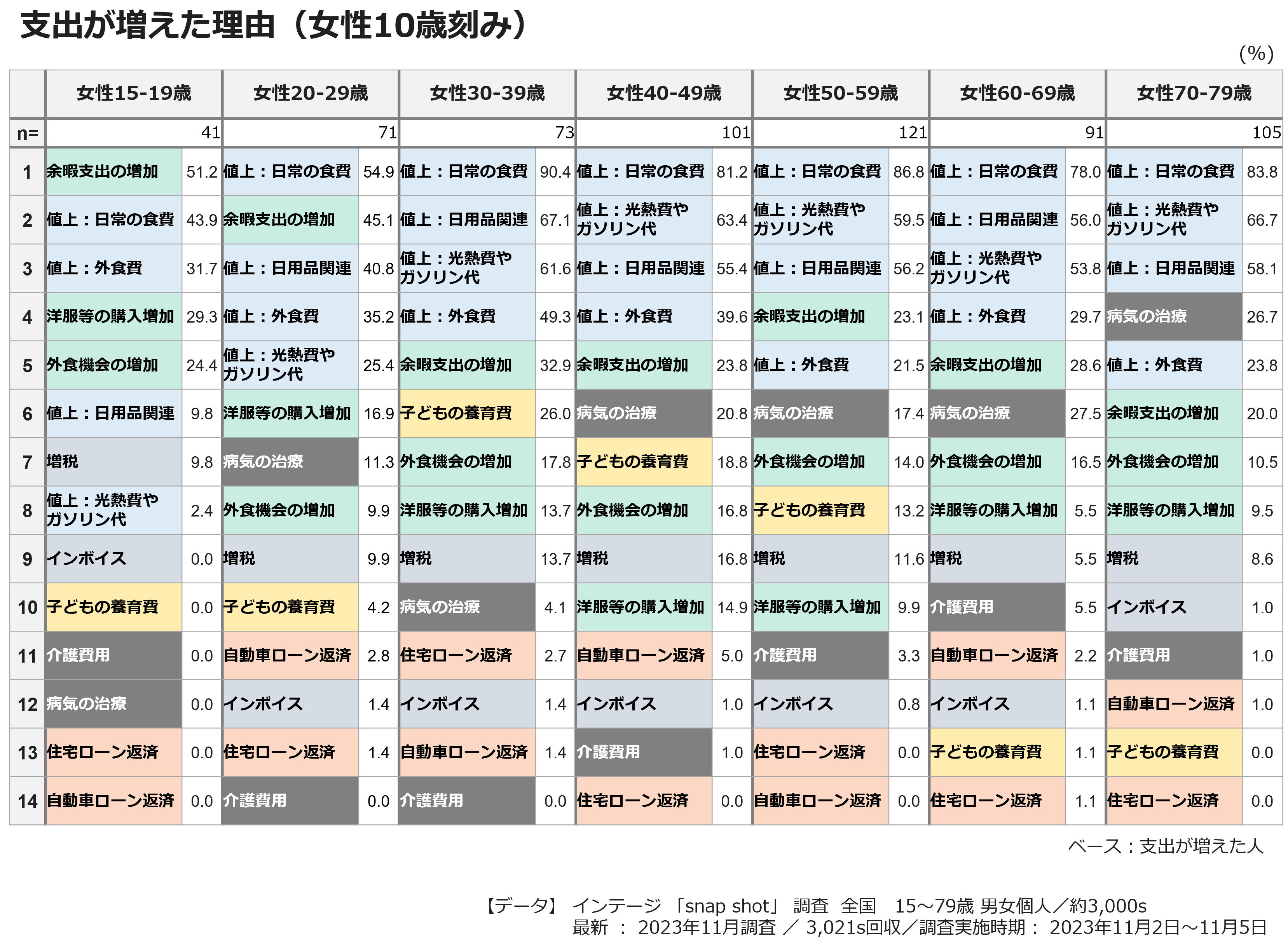 支出が増えた理由（女性10歳刻み）